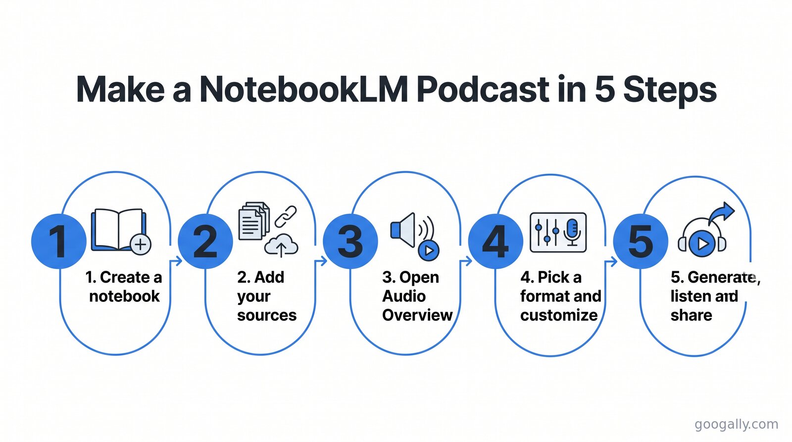 Five steps to make a NotebookLM podcast in Gemini Notebook: create a notebook, add your sources, open Audio Overview, pick a format and customize, then generate, listen and share.