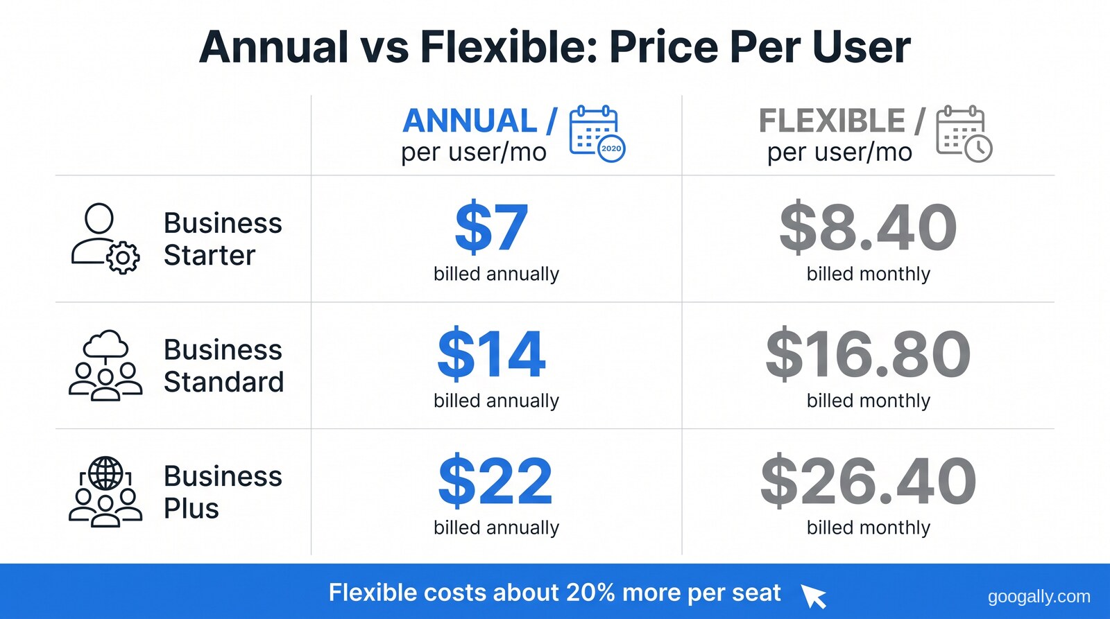Table comparing Google Workspace Annual and Flexible per-user monthly prices: Business Starter $7 vs $8.40, Standard $14 vs $16.80, Plus $22 vs $26.40, with the Flexible plan about 20% more per seat.
