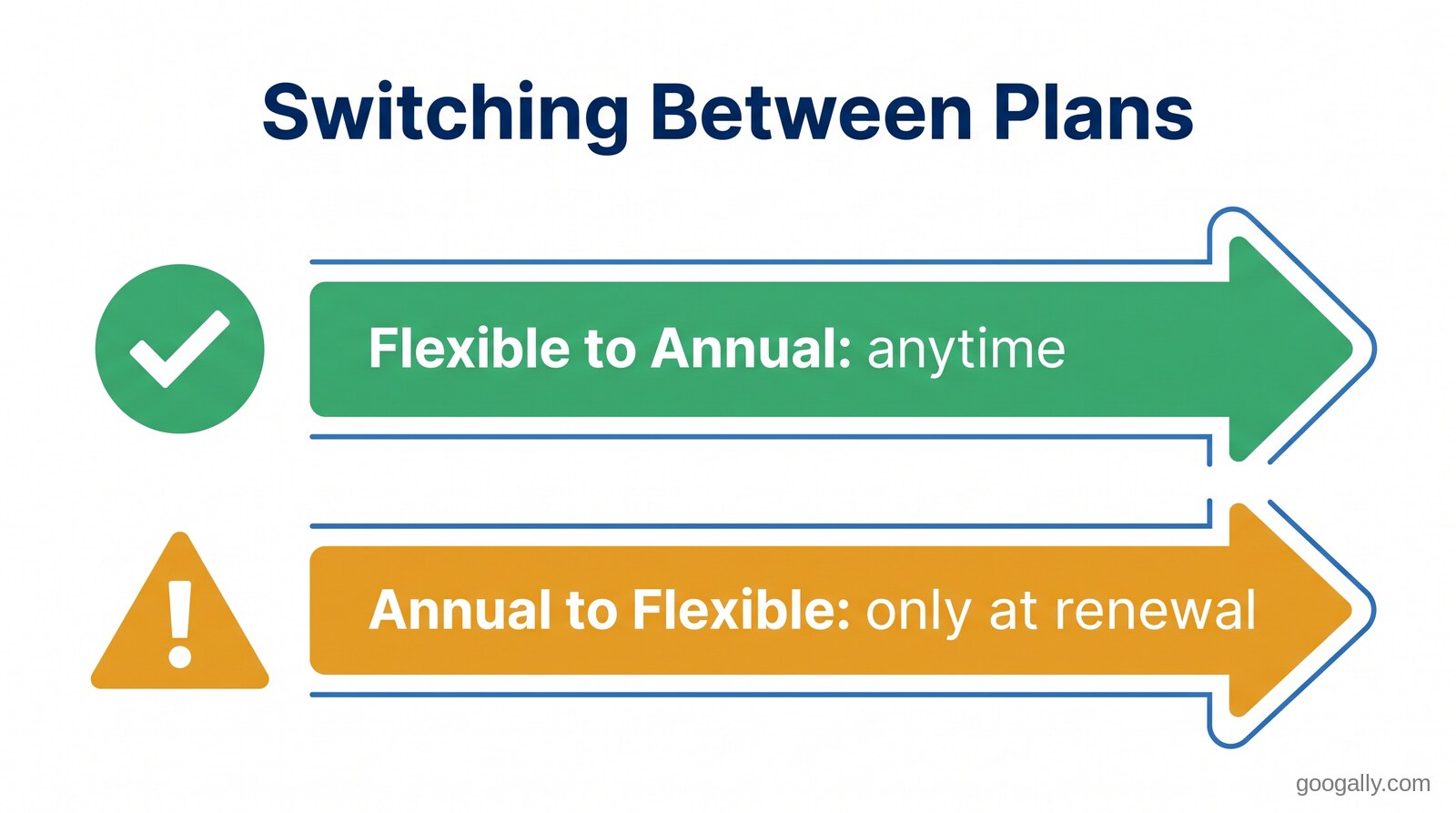 Diagram showing you can switch from the Flexible plan to the Annual plan at any time, but can only switch from Annual to Flexible at renewal.