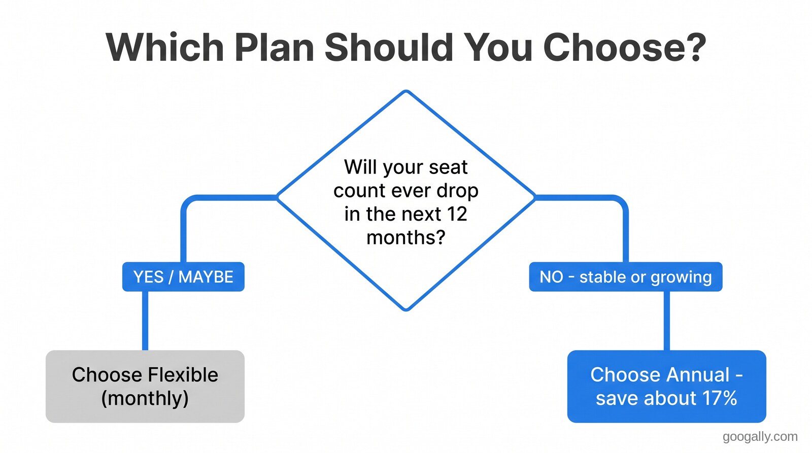 Decision flowchart: if your seat count might drop in the next 12 months choose the Flexible monthly plan; if it is stable or growing choose the Annual plan and save about 17%.