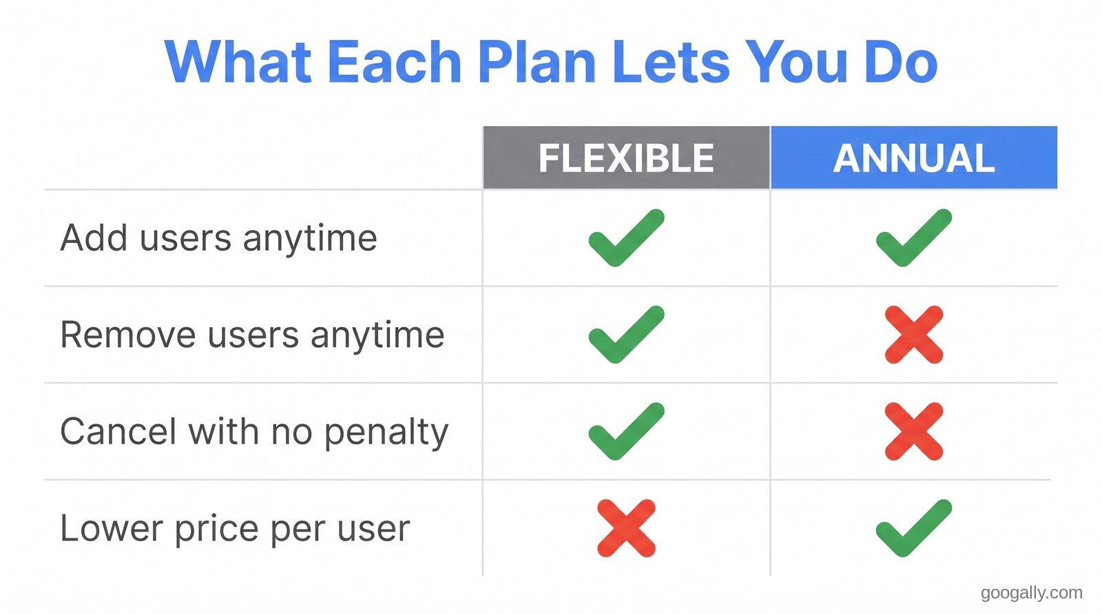 Feature comparison showing the Flexible plan lets you add users, remove users, and cancel with no penalty, while the Annual plan only lets you add users but has a lower per-user price.