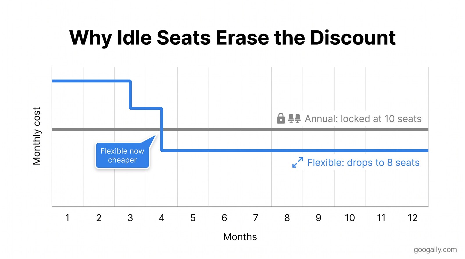 Line chart showing an Annual plan cost staying flat while locked at 10 seats versus a Flexible plan cost that steps down to 8 seats and becomes cheaper after a few months.