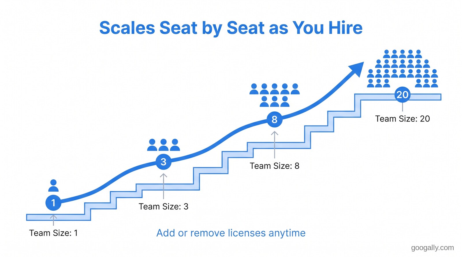 Staircase graphic showing Google Workspace scaling from a team of 1 to 20 as you add licenses seat by seat, noting you can add or remove licenses anytime.