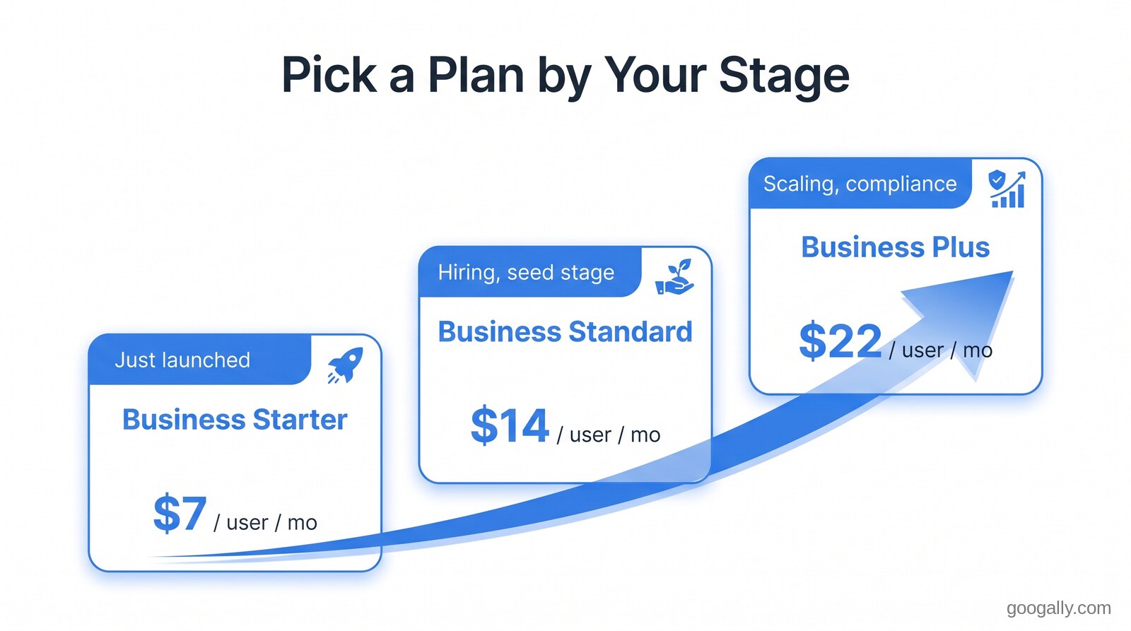 Diagram matching startup stage to plan: Business Starter at $7 per user to launch, Business Standard at $14 when hiring, and Business Plus at $22 when scaling.