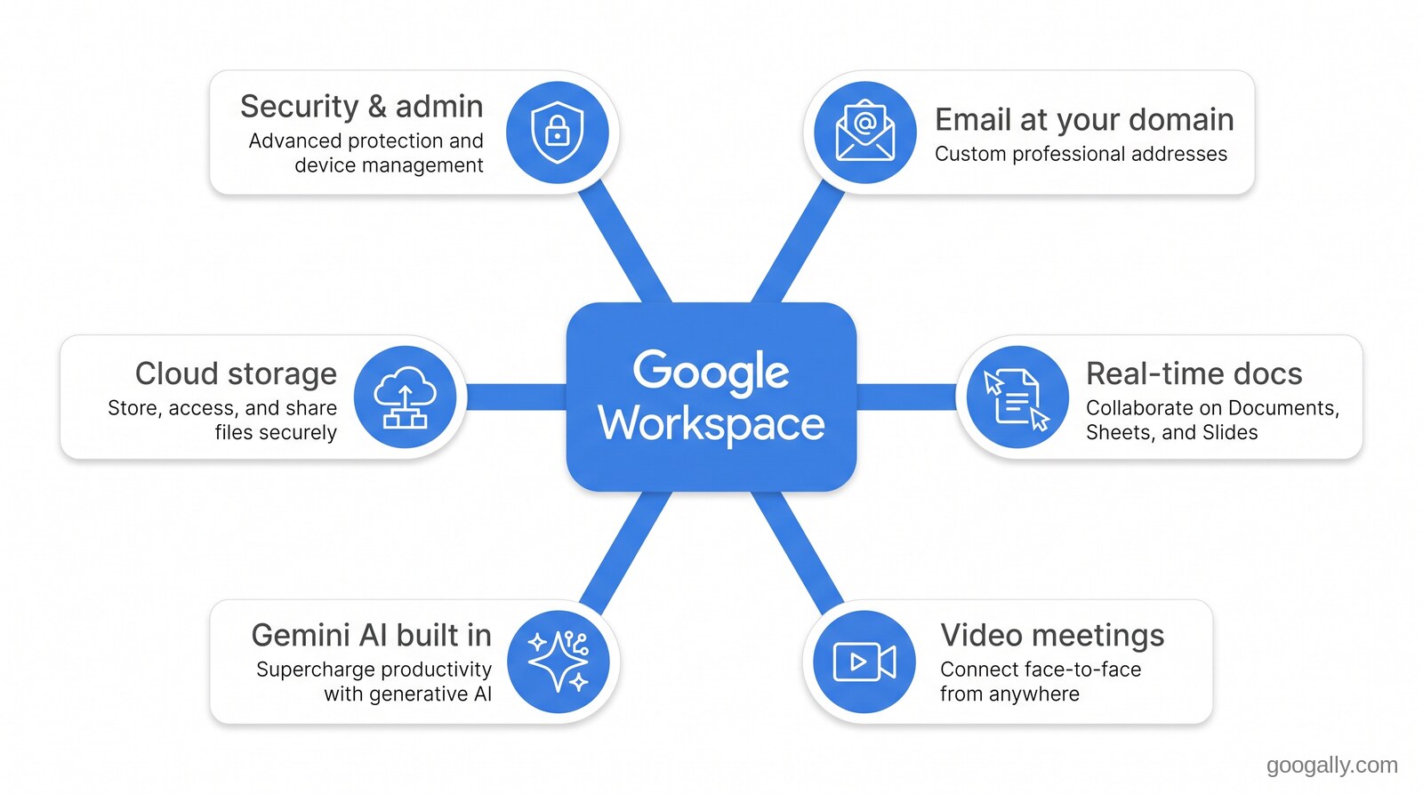Hub-and-spoke diagram of what startups get with Google Workspace: email at your own domain, real-time docs, video meetings, Gemini AI, cloud storage, and security and admin controls.