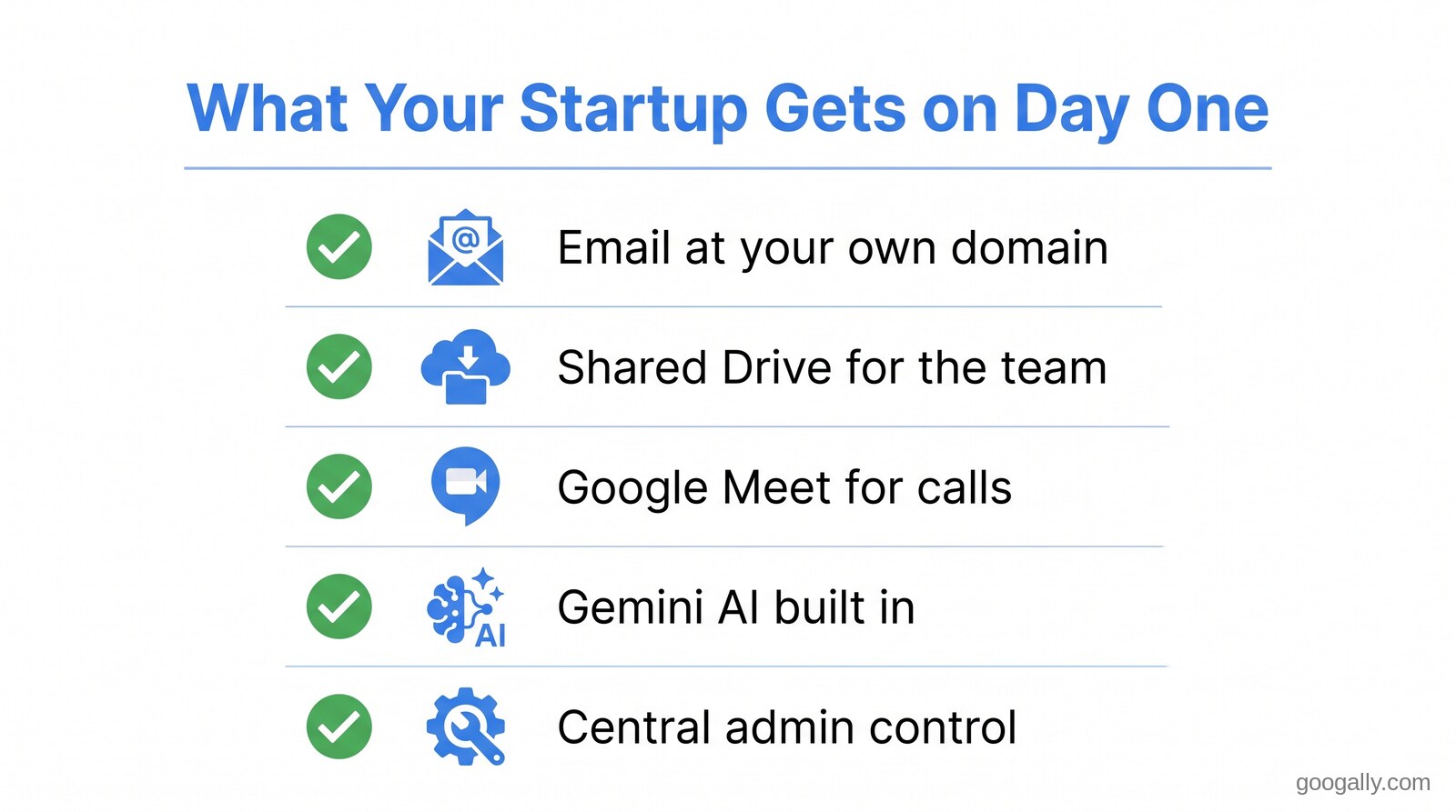 Checklist of what a startup gets on day one with Google Workspace: email at your own domain, a shared team Drive, Google Meet, built-in Gemini AI, and central admin control.
