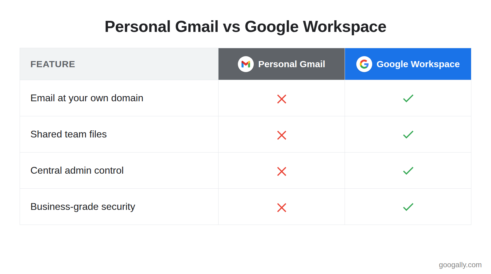 Comparison table with the Gmail logo over the Personal Gmail column and the Google logo over the Google Workspace column: Workspace has a green check for email at your own domain, shared team files, central admin control, and business-grade security, while Personal Gmail has a red X for each.