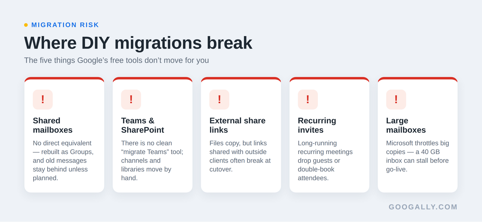 The five things do-it-yourself Microsoft 365 to Google Workspace migrations break: shared mailboxes, Teams and SharePoint, external share links, recurring calendar invites, and large mailboxes.
