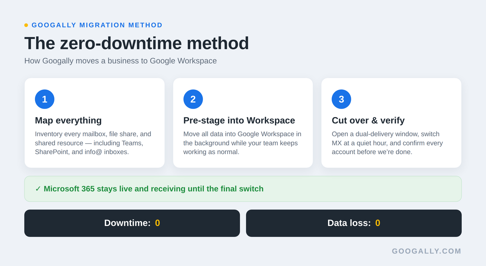 Googally's three-phase zero-downtime migration method: map everything, pre-stage into Workspace, then cut over and verify, with Microsoft 365 staying live until the final switch.
