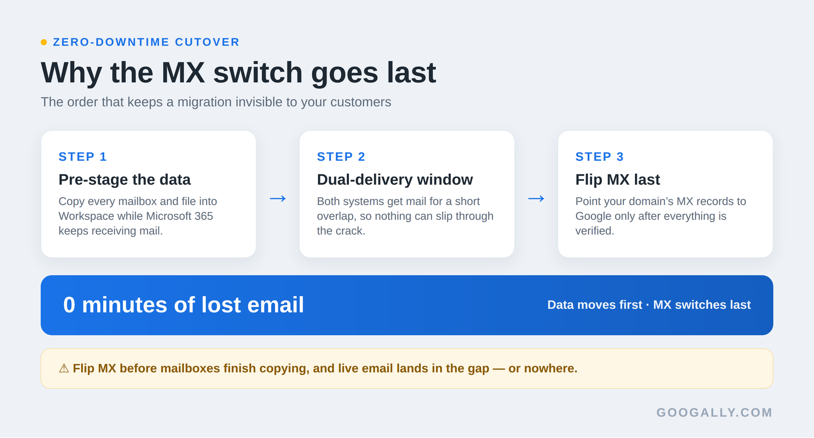 Why the MX record switch goes last when migrating to Google Workspace: pre-stage the data, run a dual-delivery window, then flip MX for zero minutes of lost email.