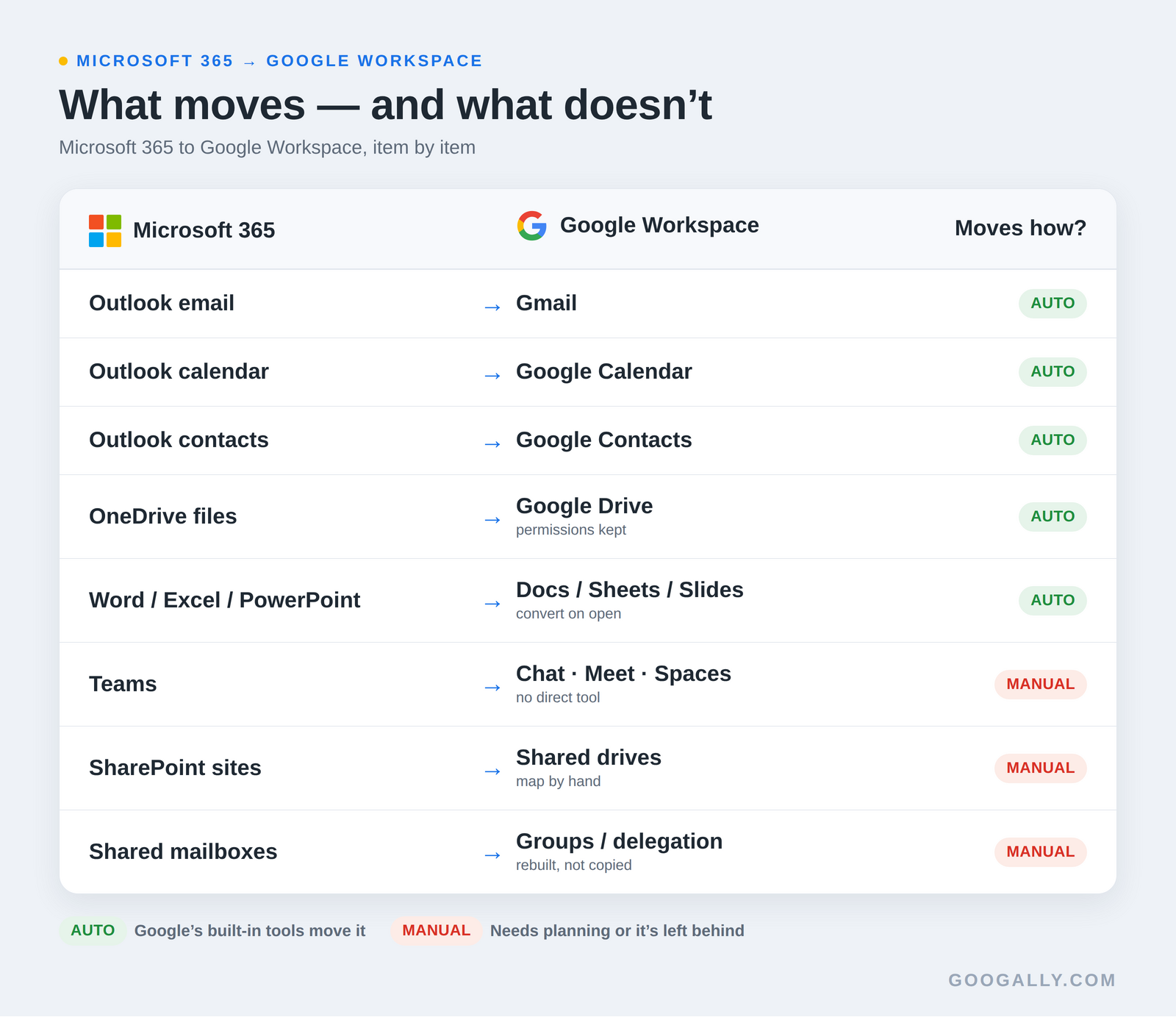 Comparison of Microsoft 365 items and where they land in Google Workspace: email, calendar, contacts, OneDrive files and Office documents move automatically, while Teams, SharePoint and shared mailboxes need manual planning.