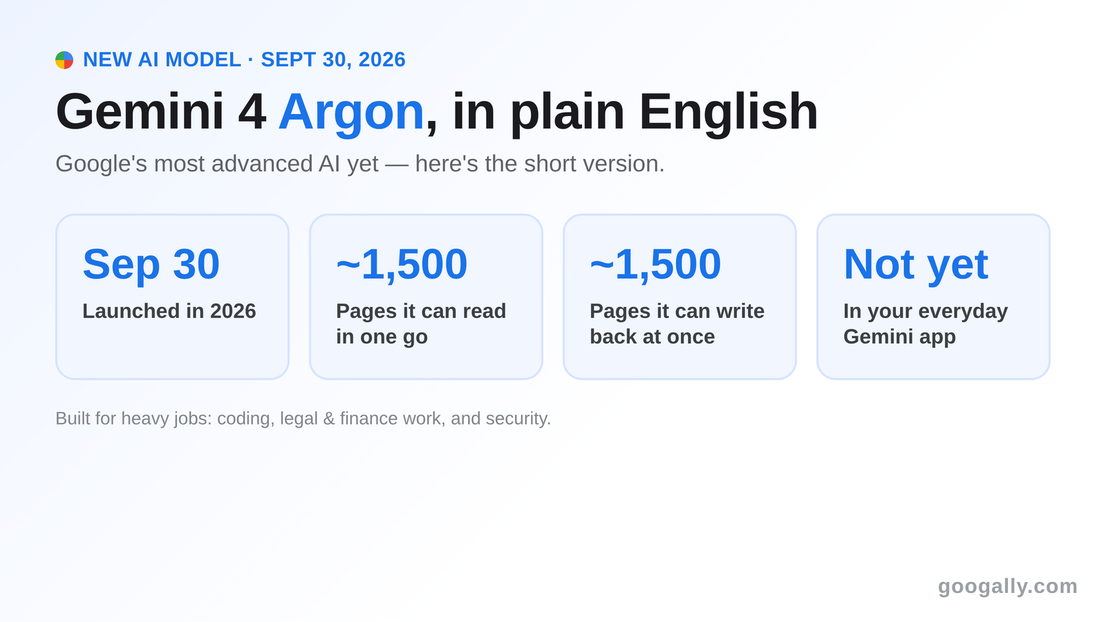 Gemini 4 Argon at a glance: launched September 30, 2026; can read and write about 1,500 pages at once; not in the everyday Gemini app yet.