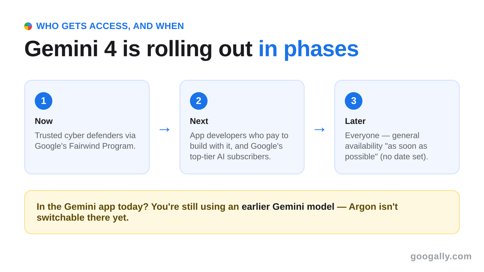 Gemini 4's phased rollout: cybersecurity partners first, then paid app developers and top-tier AI subscribers, then everyone later.