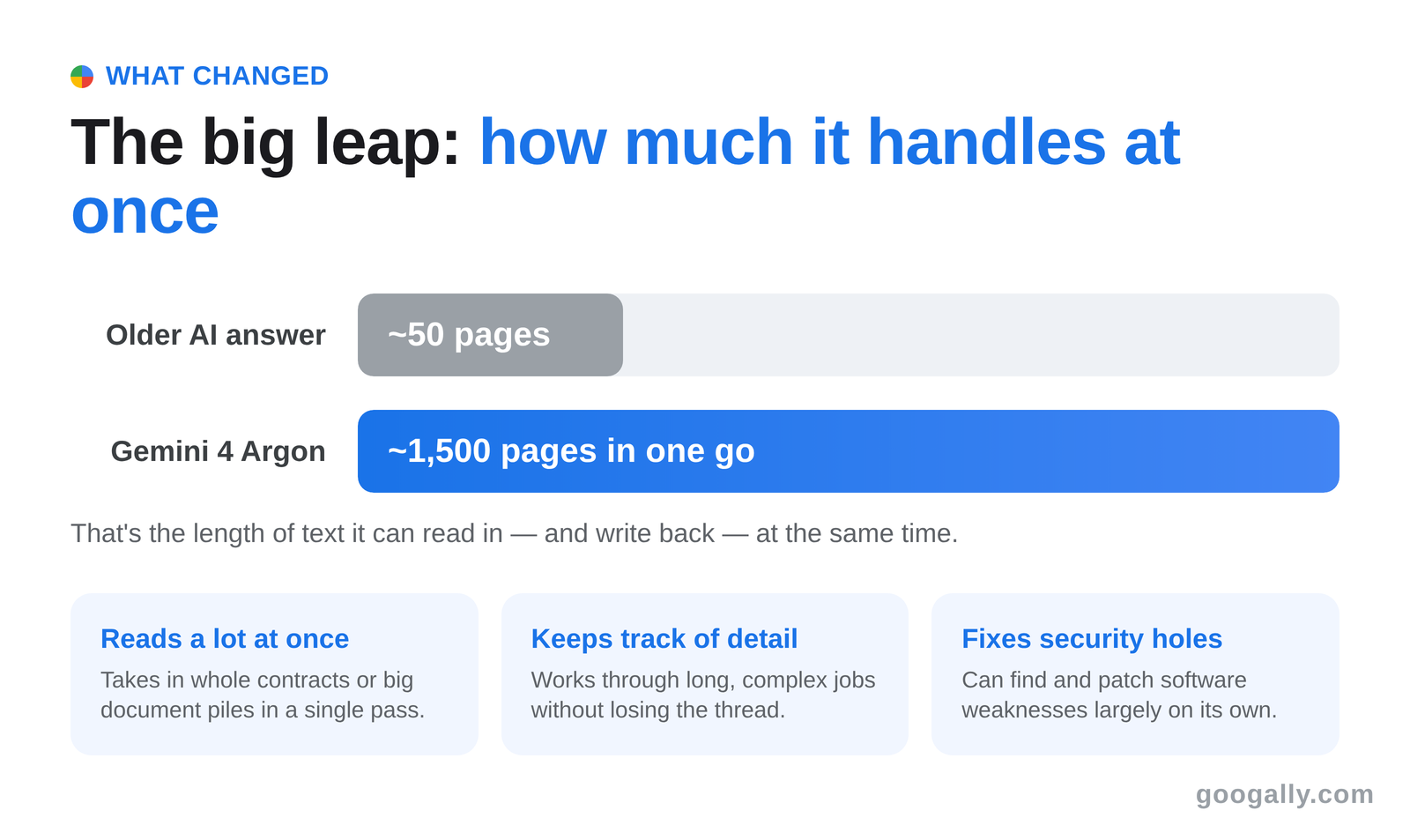 Chart showing Gemini 4 can handle about 1,500 pages of text at once, up from roughly 50 pages in older AI models.