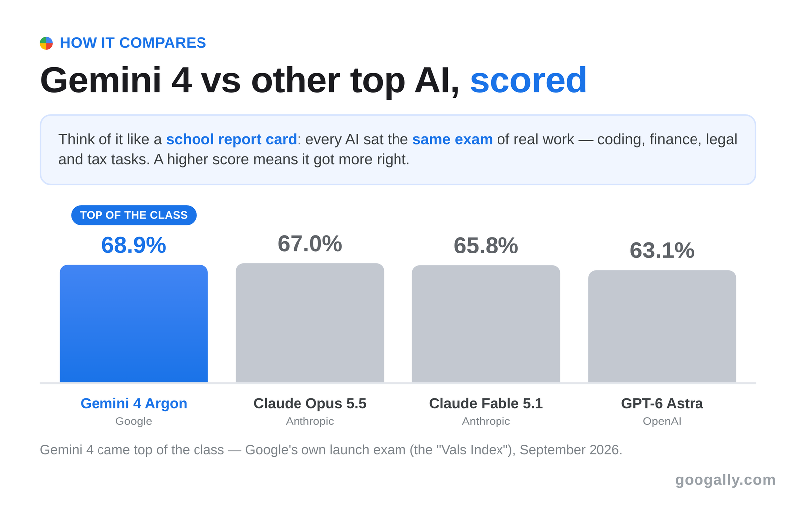 Report-card style bar chart: in Google's launch exam, Gemini 4 Argon scored highest at 68.9 percent — top of the class — ahead of Claude Opus 5.5, Claude Fable 5.1, and GPT-6 Astra.