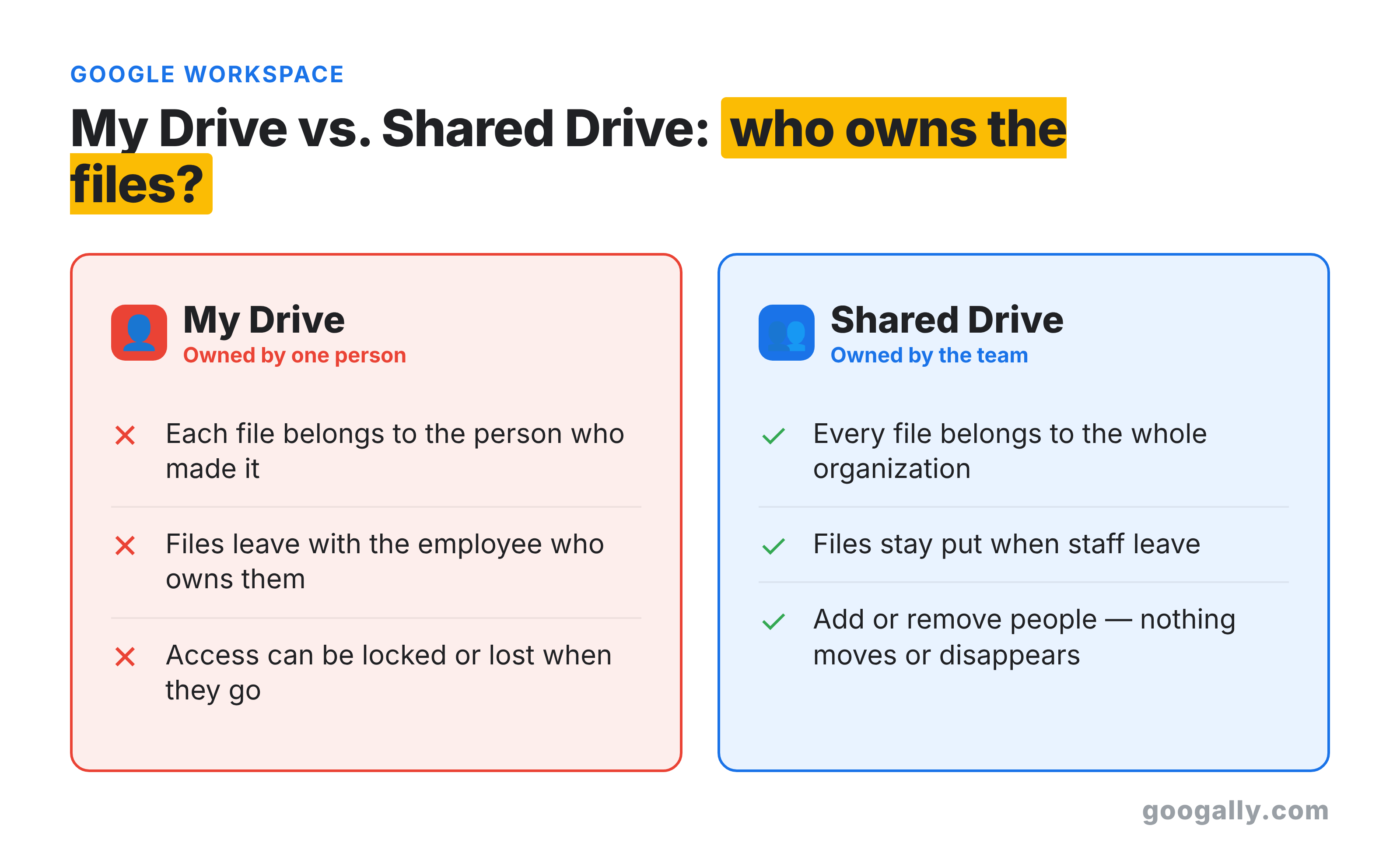 Comparison showing My Drive files are owned by one person and leave when they do, while shared drive files are owned by the team and stay when staff leave.