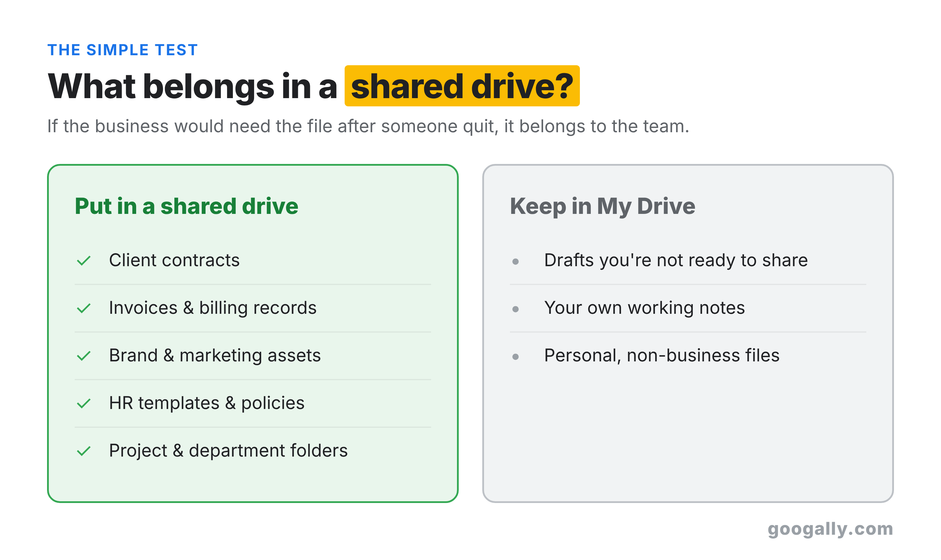 Checklist of what to put in a shared drive, such as client contracts, invoices, brand assets, HR templates and project folders, versus what to keep in My Drive, such as drafts, personal notes and non-business files.