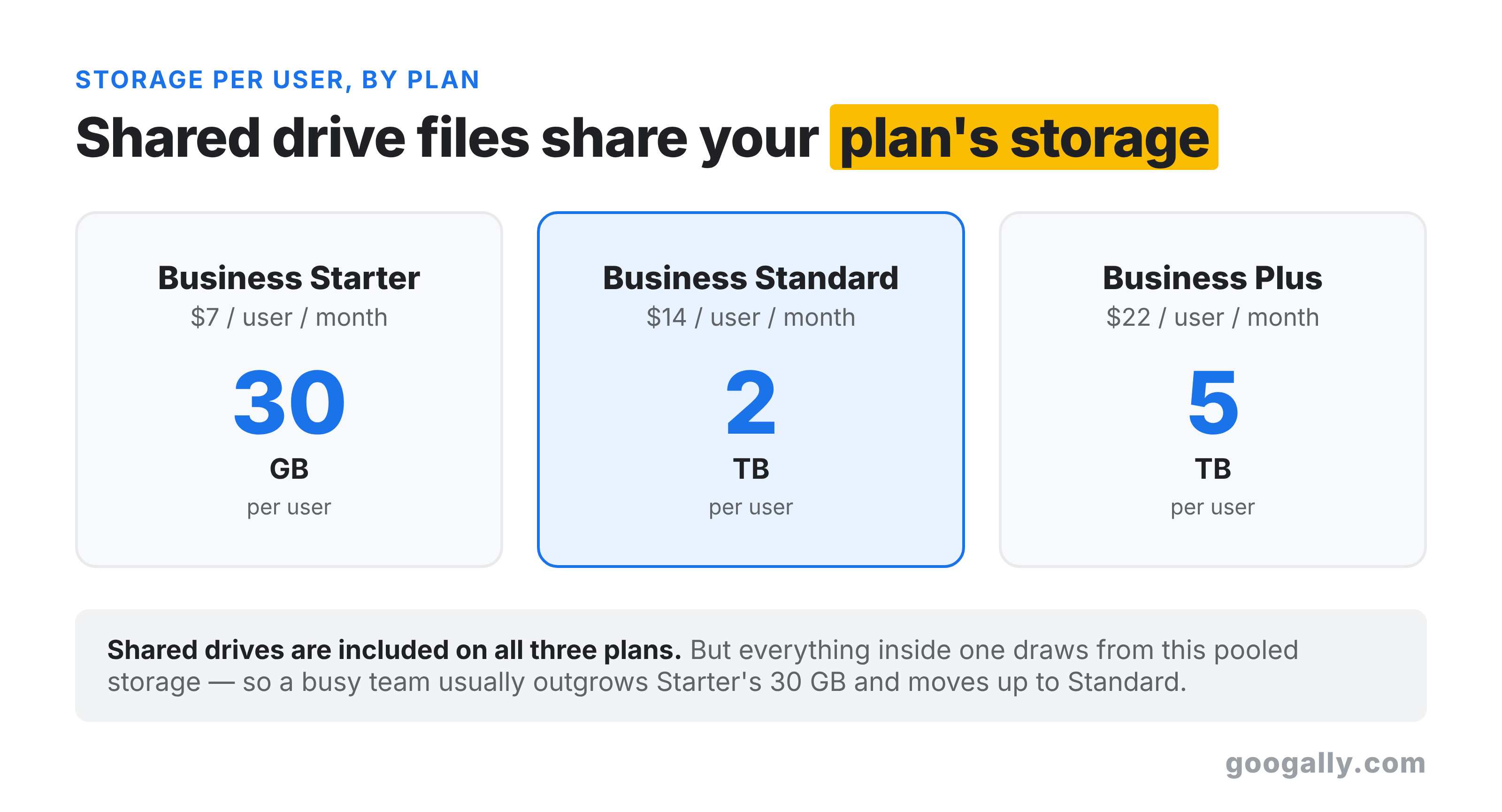 Storage per user by Google Workspace plan: Business Starter 30 GB, Business Standard 2 TB, Business Plus 5 TB, with shared drive files drawing from this pooled storage.