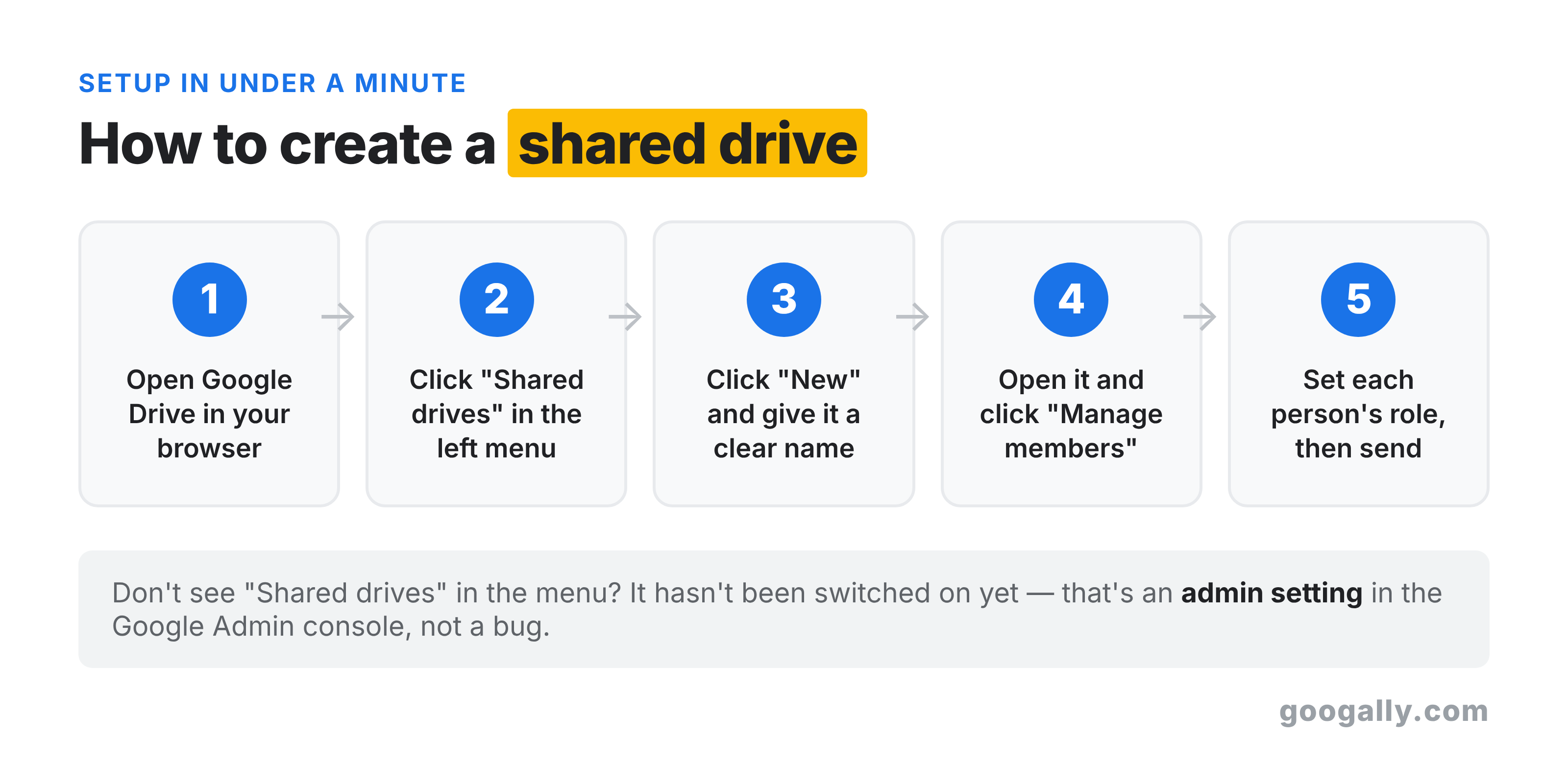 Five steps to create a shared drive: open Google Drive, click Shared drives, click New and name it, open it and click Manage members, then set each person's role and send.