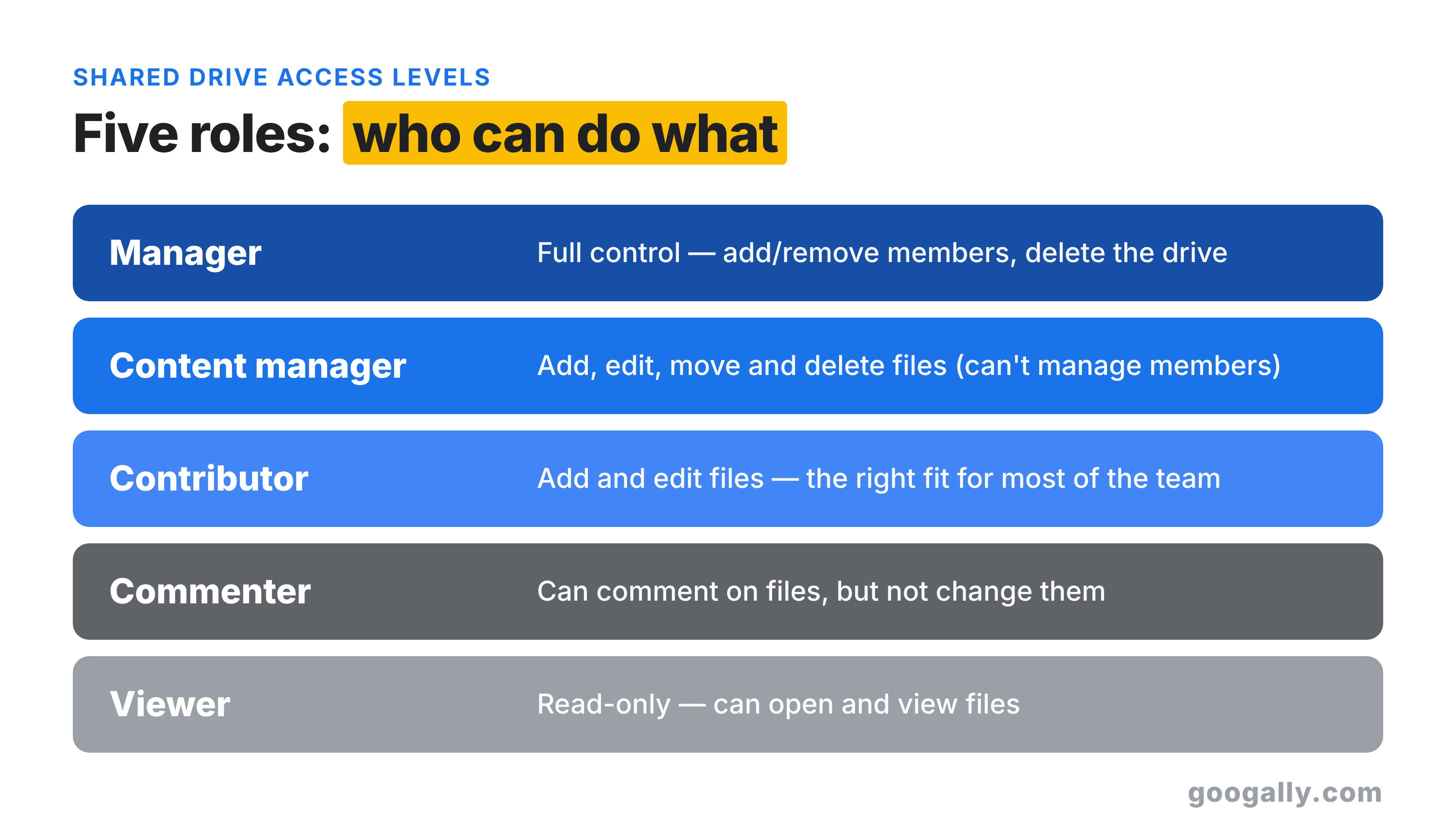 The five shared drive roles from most to least access: Manager, Content manager, Contributor, Commenter and Viewer, with what each can do.