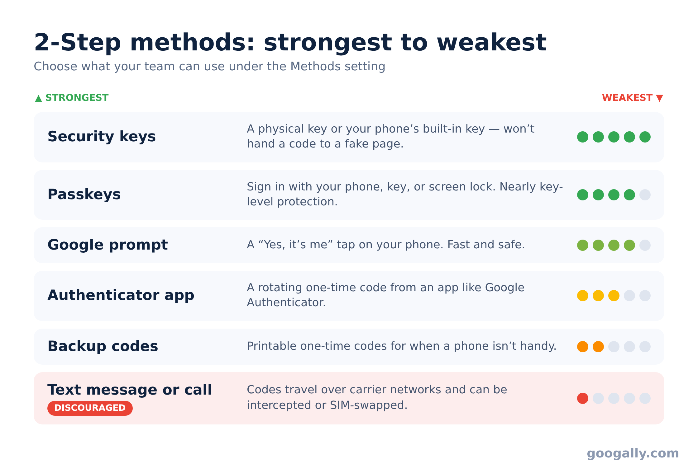 Google Workspace 2-Step Verification methods ranked strongest to weakest: security keys, passkeys, Google prompt, authenticator app, backup codes, and text message, which is discouraged.