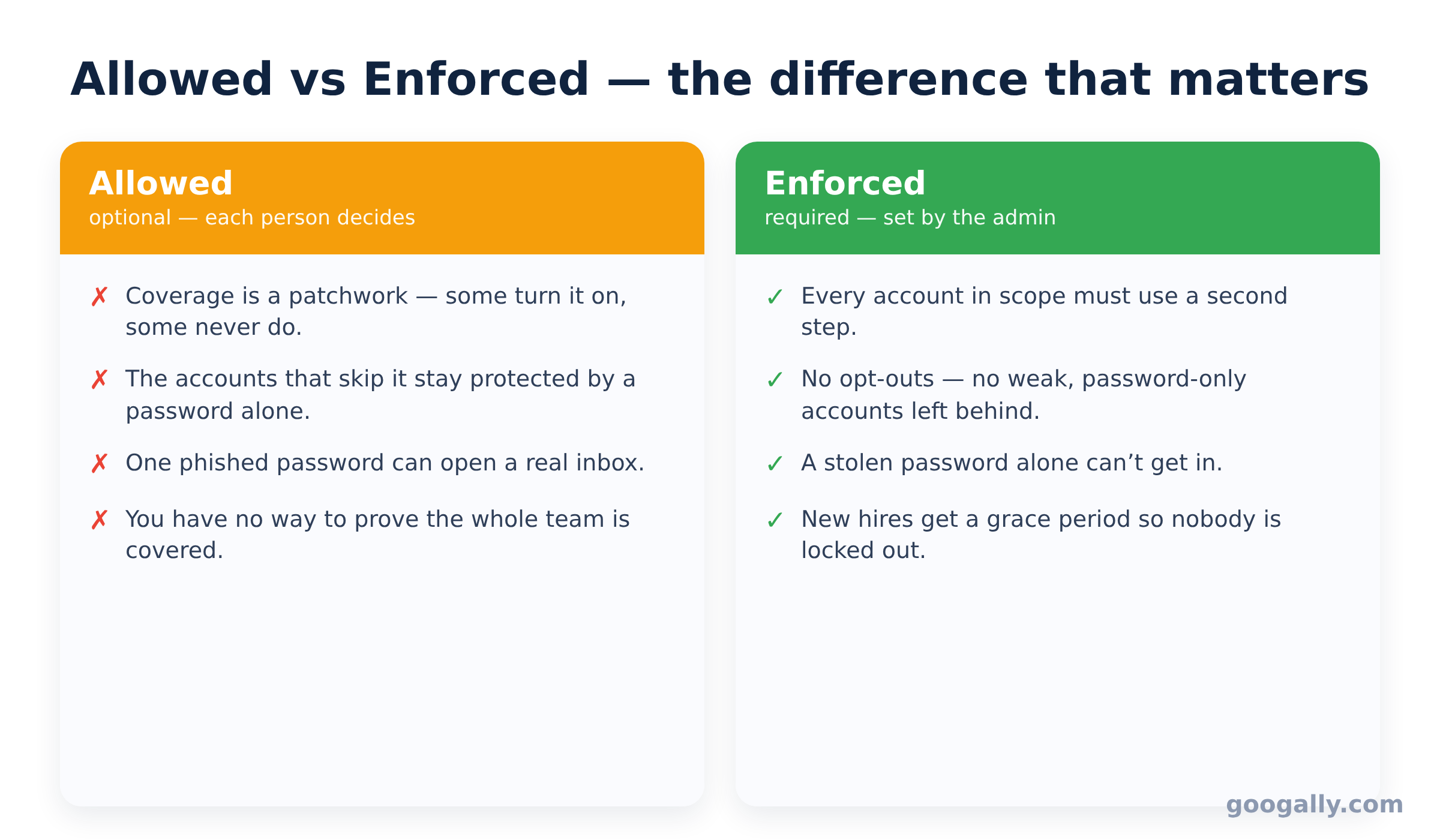 Comparison of allowing versus enforcing 2-Step Verification, showing that enforcement covers every account while leaving it optional leaves weak password-only accounts behind.