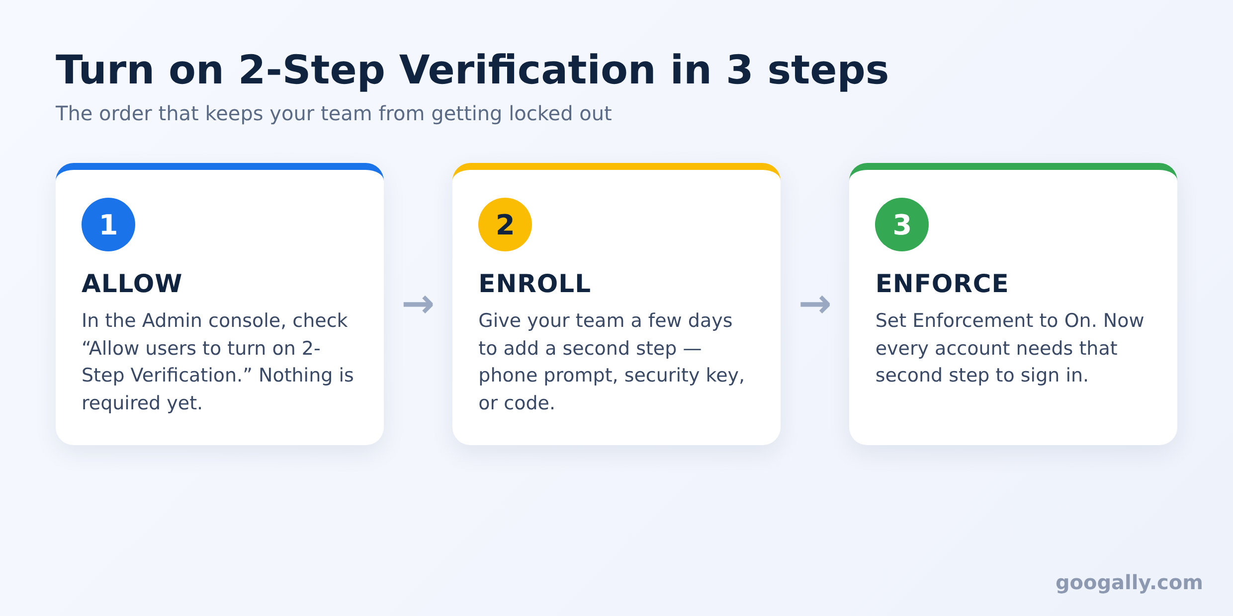Three-step flow for turning on Google Workspace 2-Step Verification: first allow it, then let the team enroll, then set enforcement to on.
