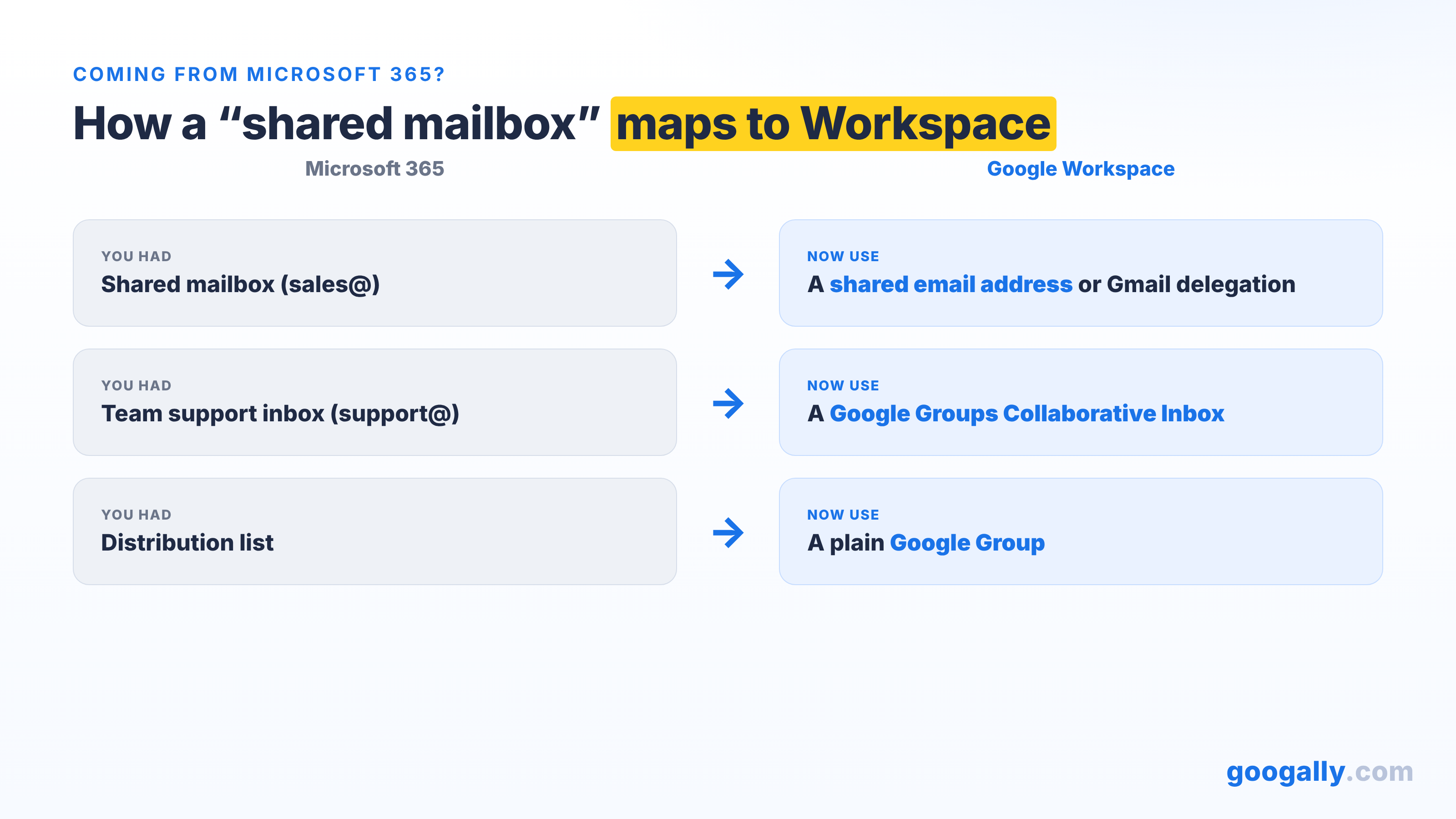Mapping of Microsoft 365 email features to Google Workspace equivalents: a shared mailbox becomes a shared email address or Gmail delegation, a team support inbox becomes a Google Groups Collaborative Inbox, and a distribution list becomes a Google Group.