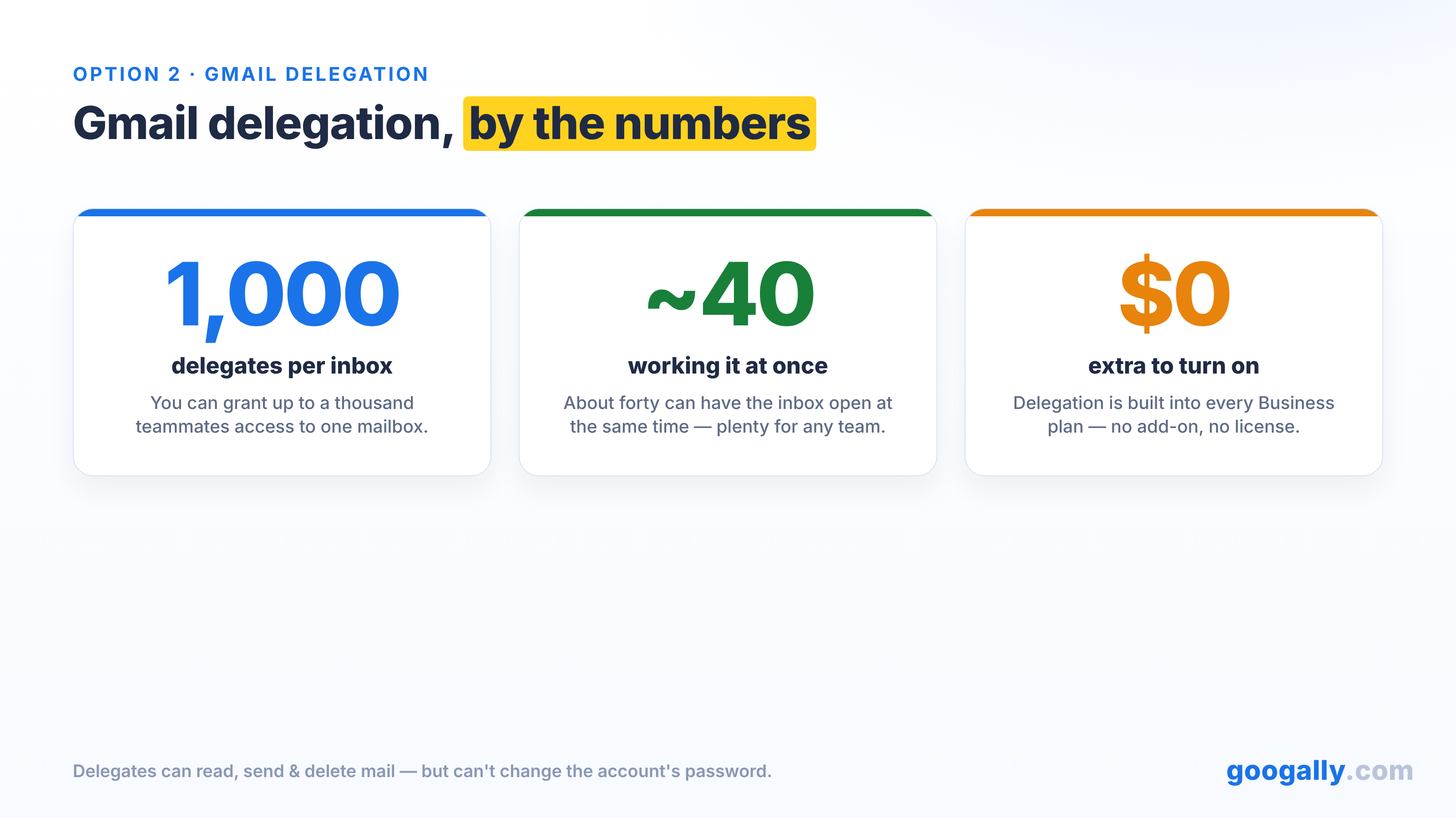 Three stat cards for Gmail delegation: up to 1,000 delegates per inbox, about 40 people can work it at the same time, and no extra cost on Business plans.