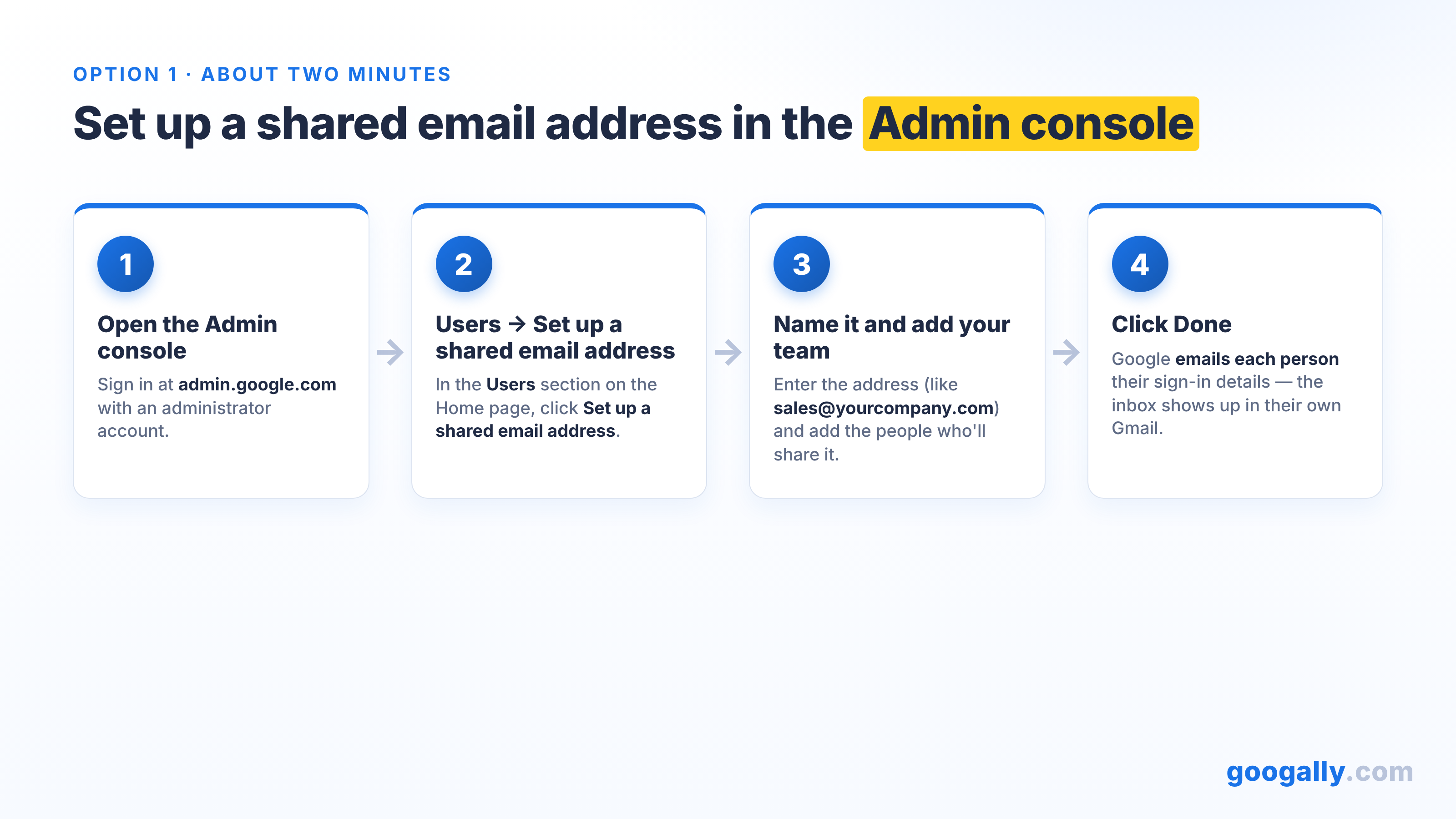 Four-step flow for setting up a shared email address in the Google Admin console: open the Admin console, go to Users and click Set up a shared email address, name it and add teammates, then click Done.