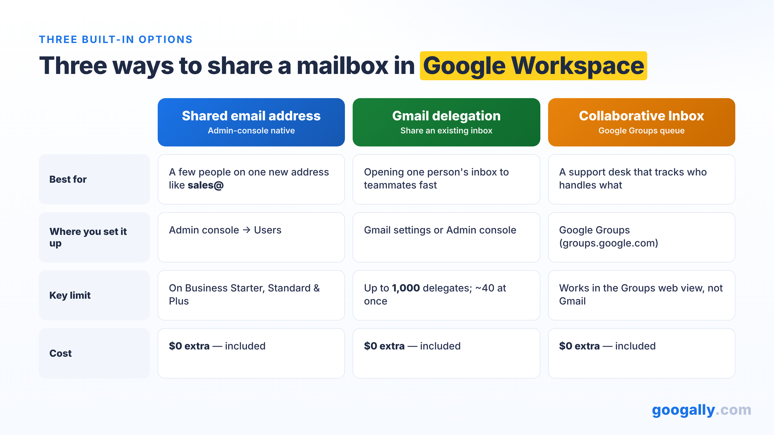 Comparison table of three built-in Google Workspace ways to share a mailbox — a shared email address, Gmail delegation, and a Google Groups Collaborative Inbox — showing what each is best for, where to set it up, its key limit, and that all are included at no extra cost.