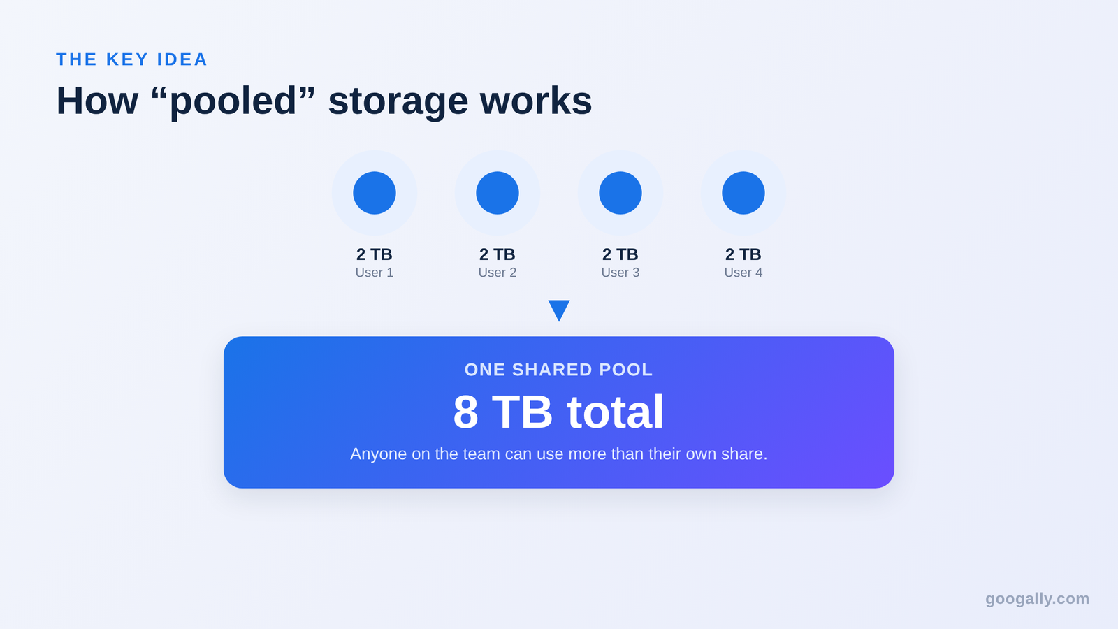 Diagram showing four users' 2 TB allotments combining into one shared 8 TB Google Workspace storage pool.
