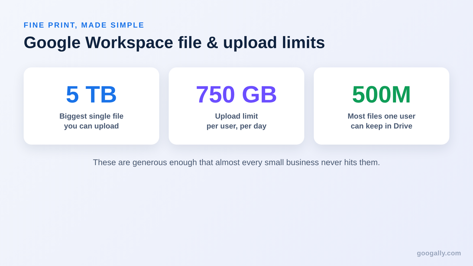 Google Workspace file limits: 5 TB biggest single file, 750 GB upload per user per day, and 500 million files per user.