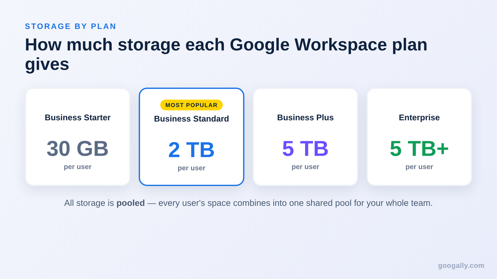 Comparison of Google Workspace storage per user: Business Starter 30 GB, Business Standard 2 TB, Business Plus 5 TB, and Enterprise 5 TB or more, all pooled across the team.