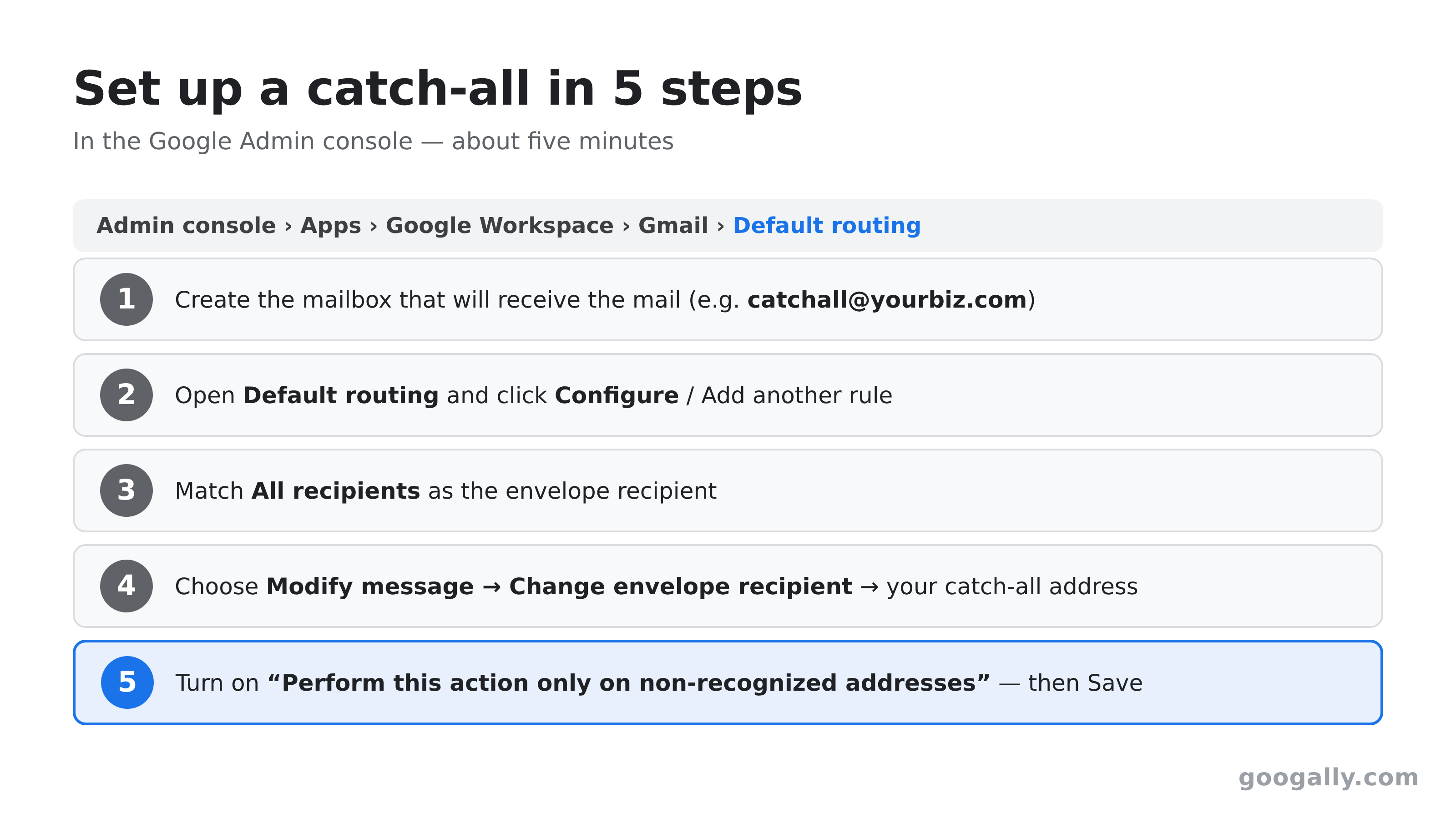 Five-step checklist for setting up a Google Workspace catch-all in the Admin console, ending with the non-recognized addresses option.