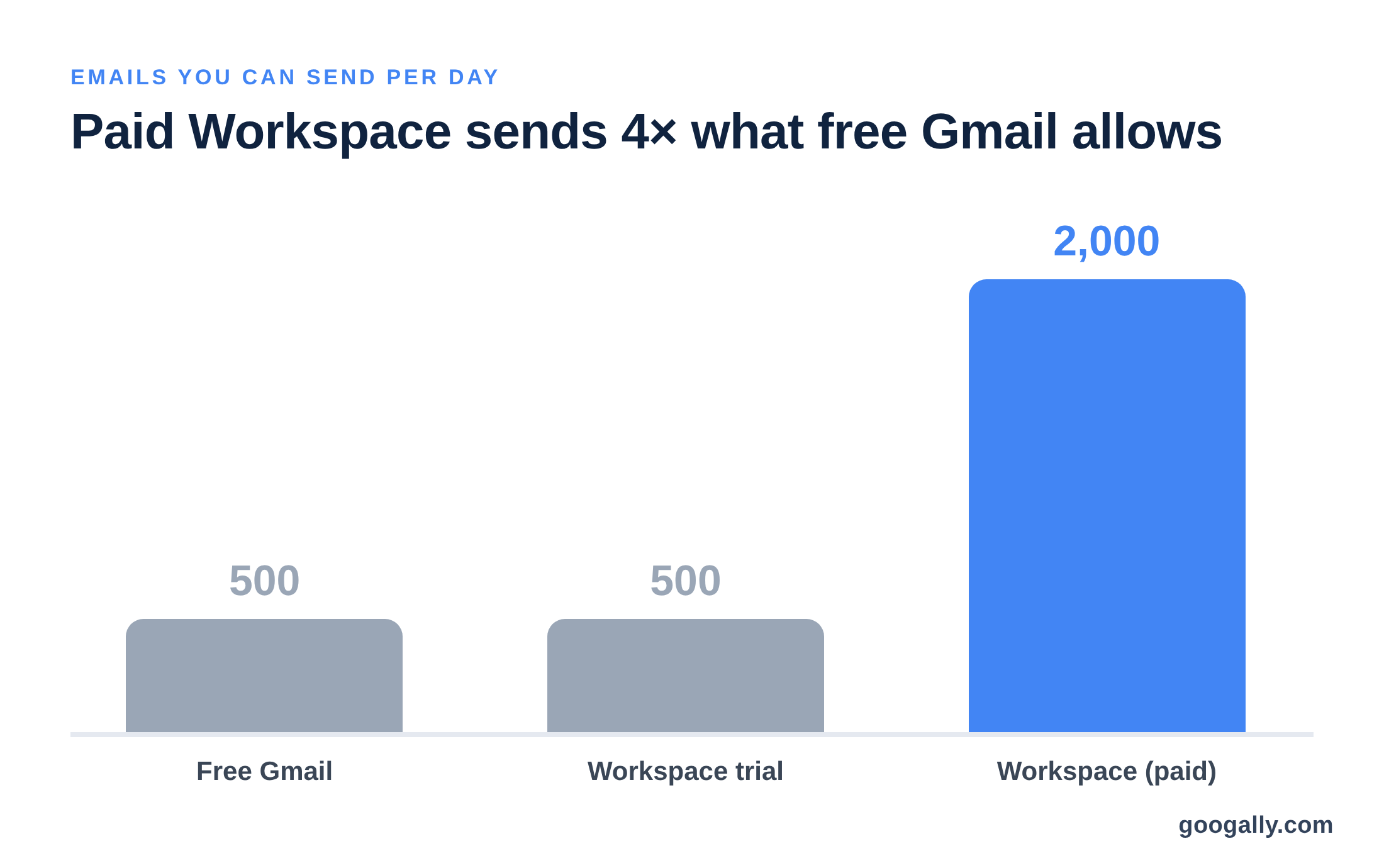 Bar chart comparing daily email sending limits: 500 on free Gmail, 500 on a Google Workspace trial, and 2,000 on a paid Google Workspace account.
