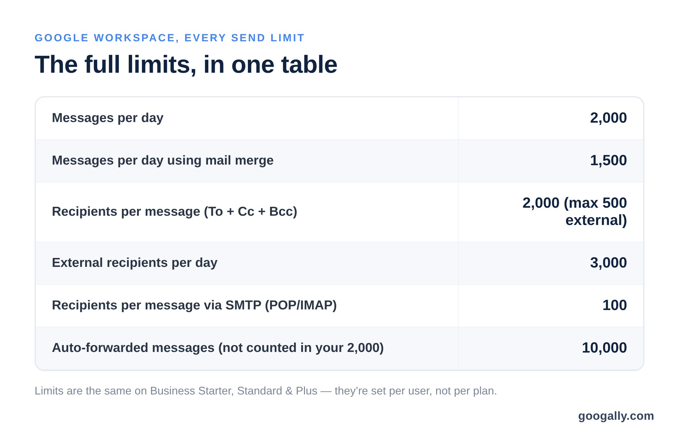 Table of Google Workspace Gmail sending limits including 2,000 messages a day, 1,500 with mail merge, 2,000 recipients per message, 3,000 external recipients a day, and 10,000 auto-forwarded messages.