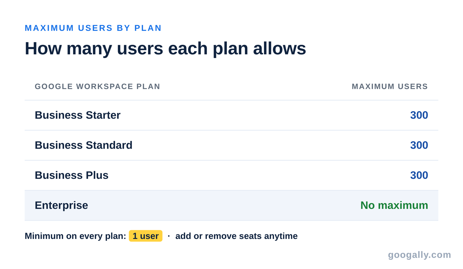 Maximum users per Google Workspace plan: Business Starter, Standard, and Plus each allow 300 users, Enterprise has no maximum, and the minimum on every plan is 1 user.
