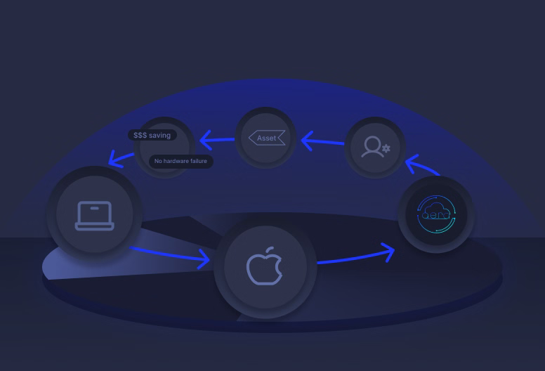 Dark-themed circular flow diagram featuring icons for a laptop, Apple logo, gear head symbol, asset label, and dollar savings with arrows showing circular connections.