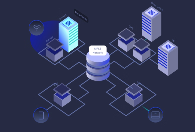 Diagram of an MPLS network connecting a data centre with firewall and router to head office, DR, CPE, and ONIE devices, shown with network icons for Wi-Fi, mobile phone, and laptop.