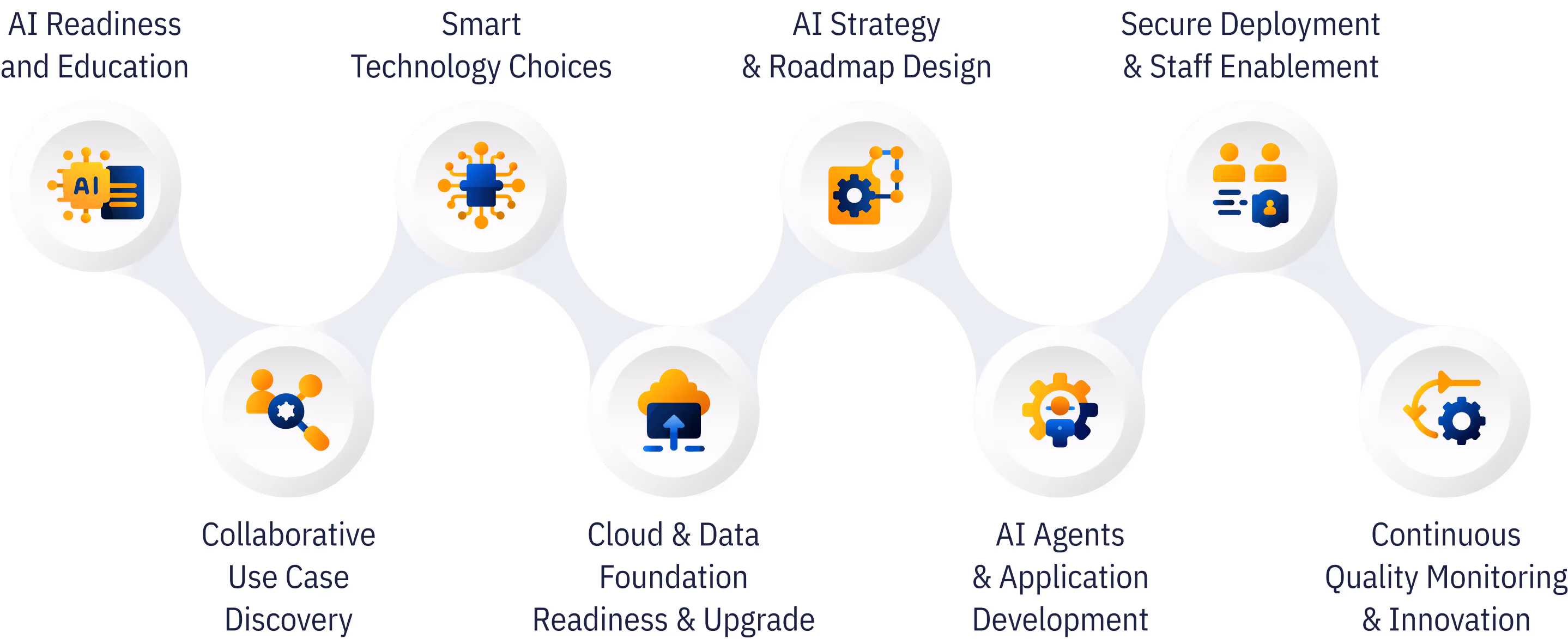 CloudGeometry AI Adoption Framework