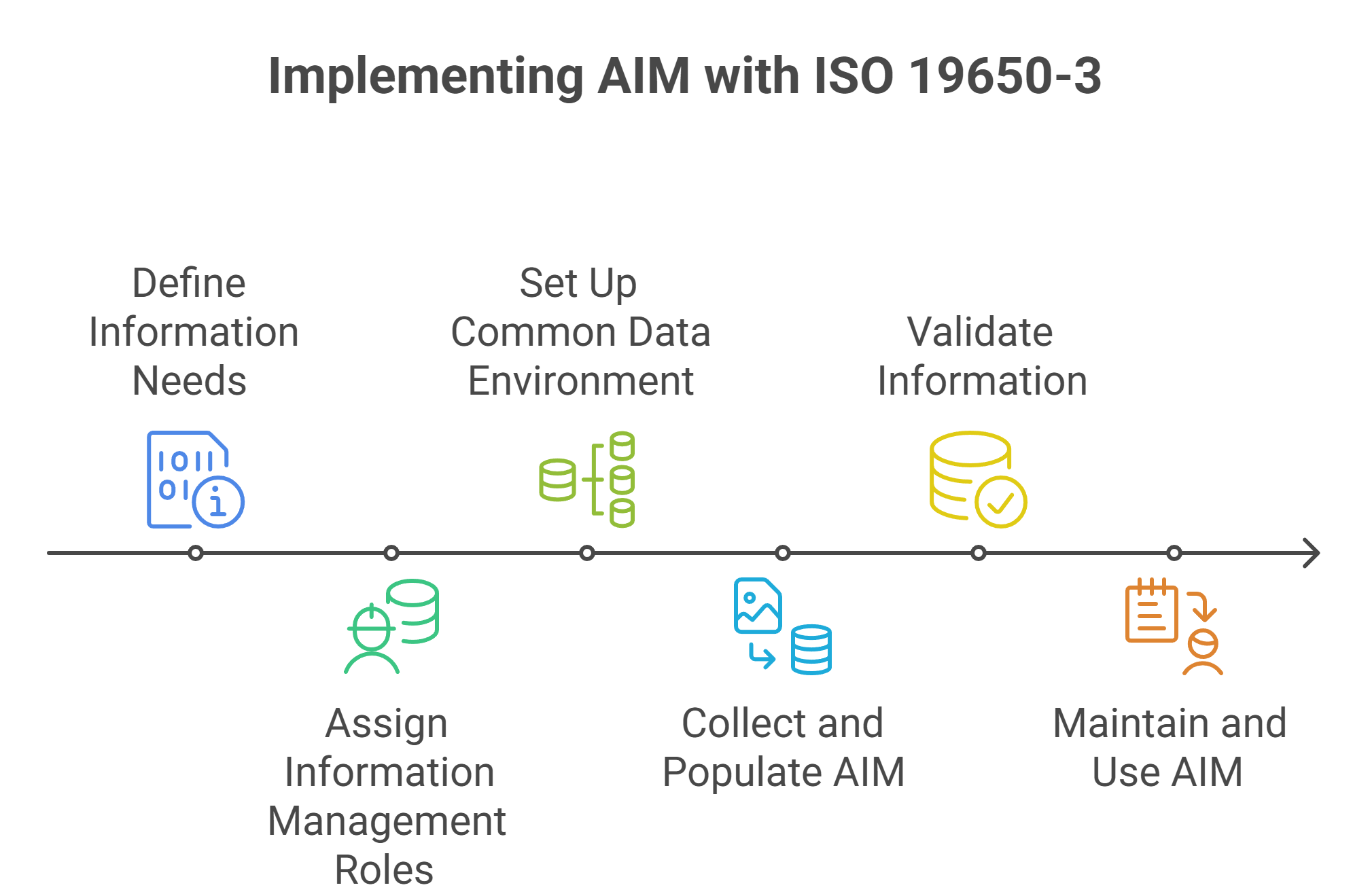 Hur man implementerar AIM med ISO 19650-3: Ett steg-för-steg-ramverk