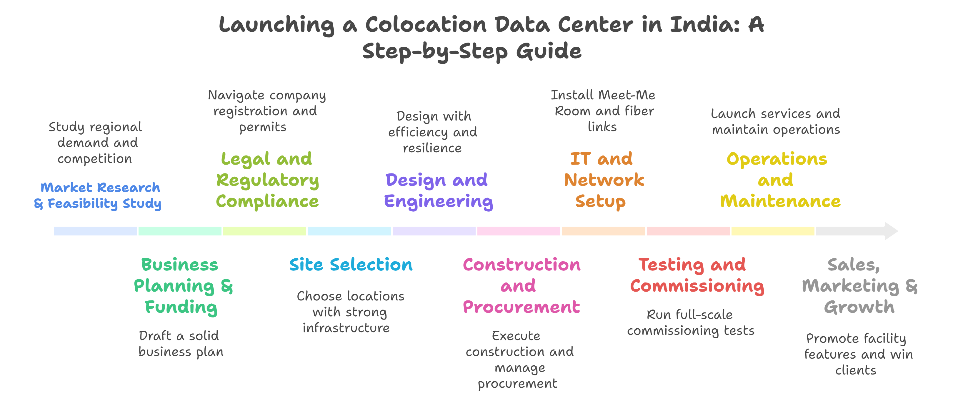Lansering av ett colocation-datacenter i Indien: En steg-för-steg-guide