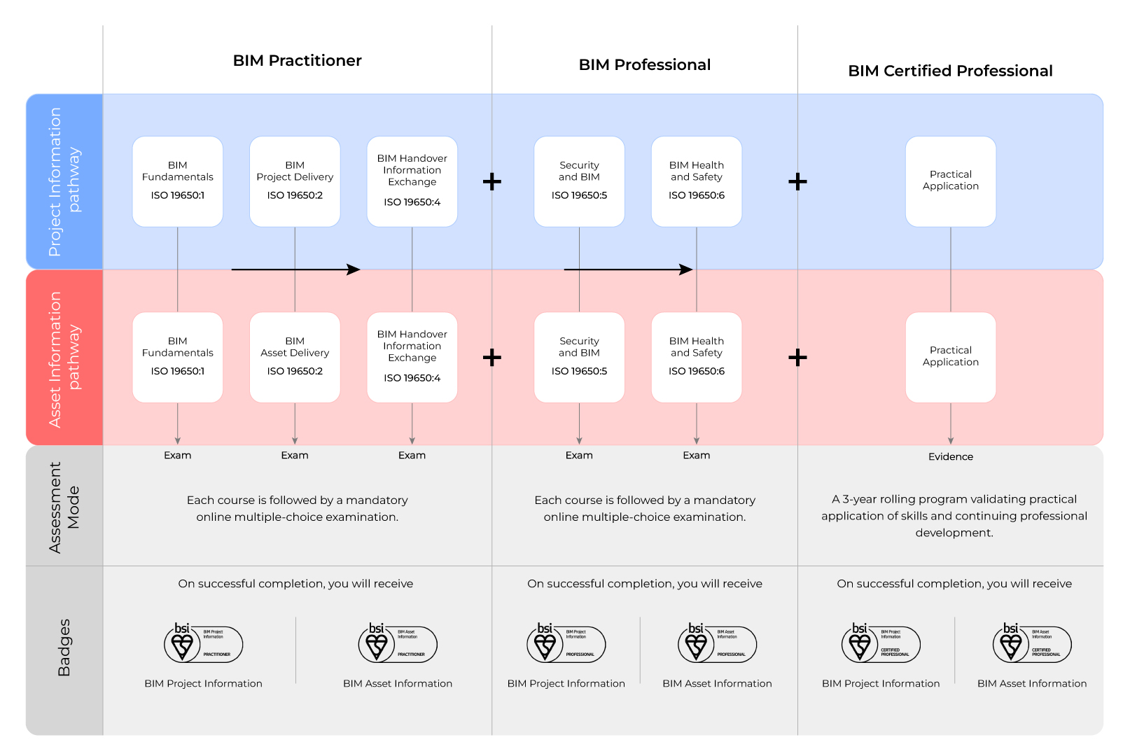 BIM-kvalificeringsväg
