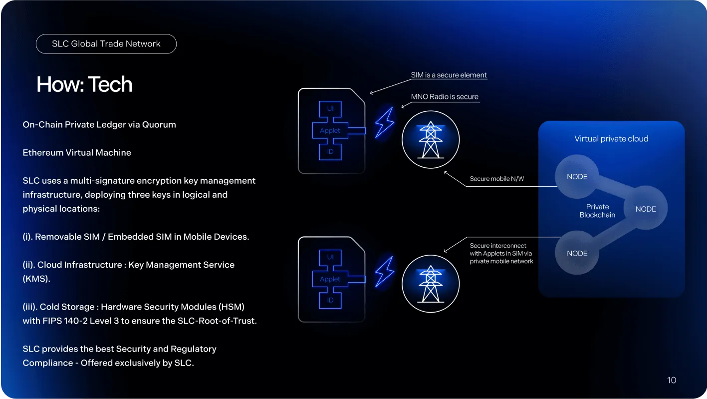 Diagram explaining SLC Global Trade Network technology using a private blockchain with nodes connected via secure mobile networks, supported by removable SIMs, cloud key management, and hardware security modules for encryption and regulatory compliance.