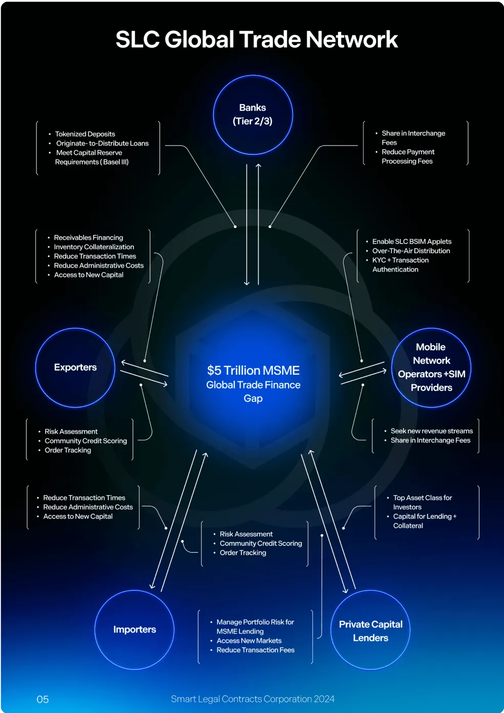 Diagram of SLC Global Trade Network showing $5 Trillion MSME global trade finance gap connected to Banks, Exporters, Mobile Network Operators + SIM Providers, Importers, and Private Capital Lenders with their key roles and benefits.