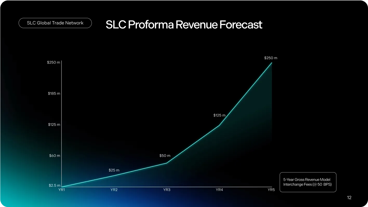 Line graph titled 'SLC Proforma Revenue Forecast' showing revenue growth from $2.5 million in year 1 to $250 million in year 5 with key milestones labeled at $25m, $50m, $125m, and $250m.