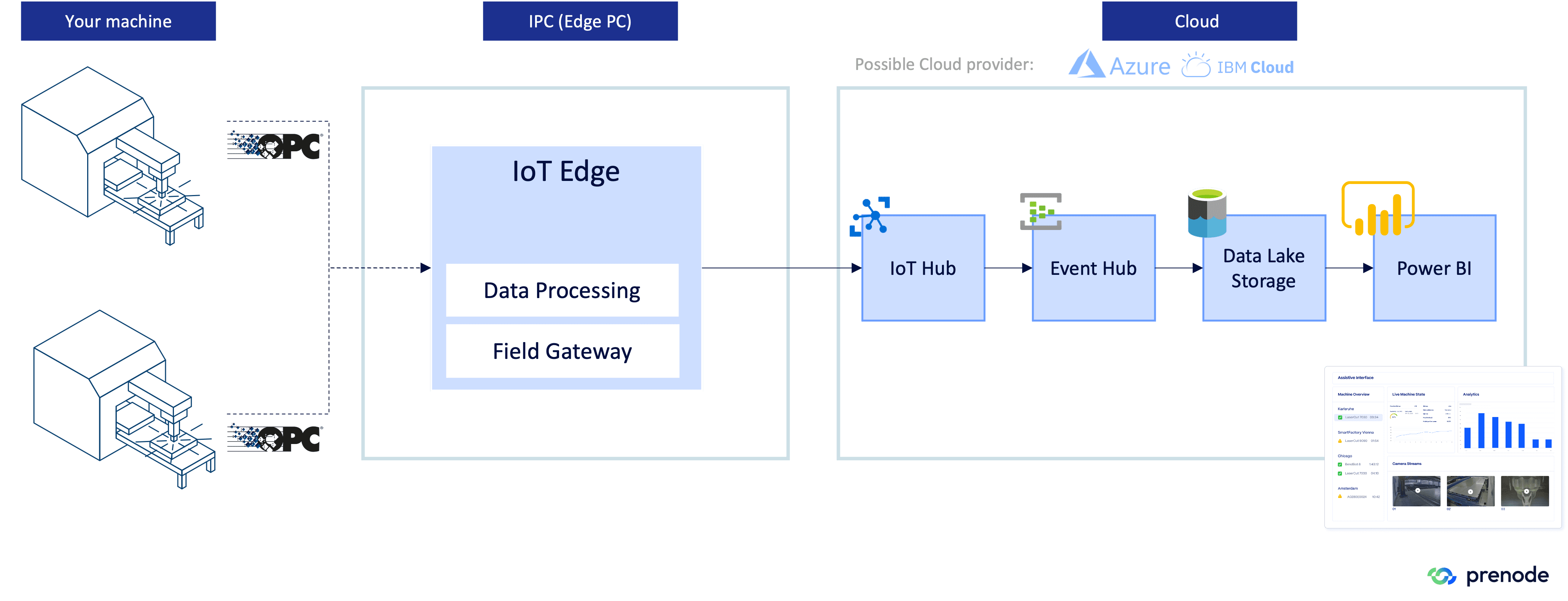 Exemplary Infrastructure: data access and connection to Microsoft Azure cloud