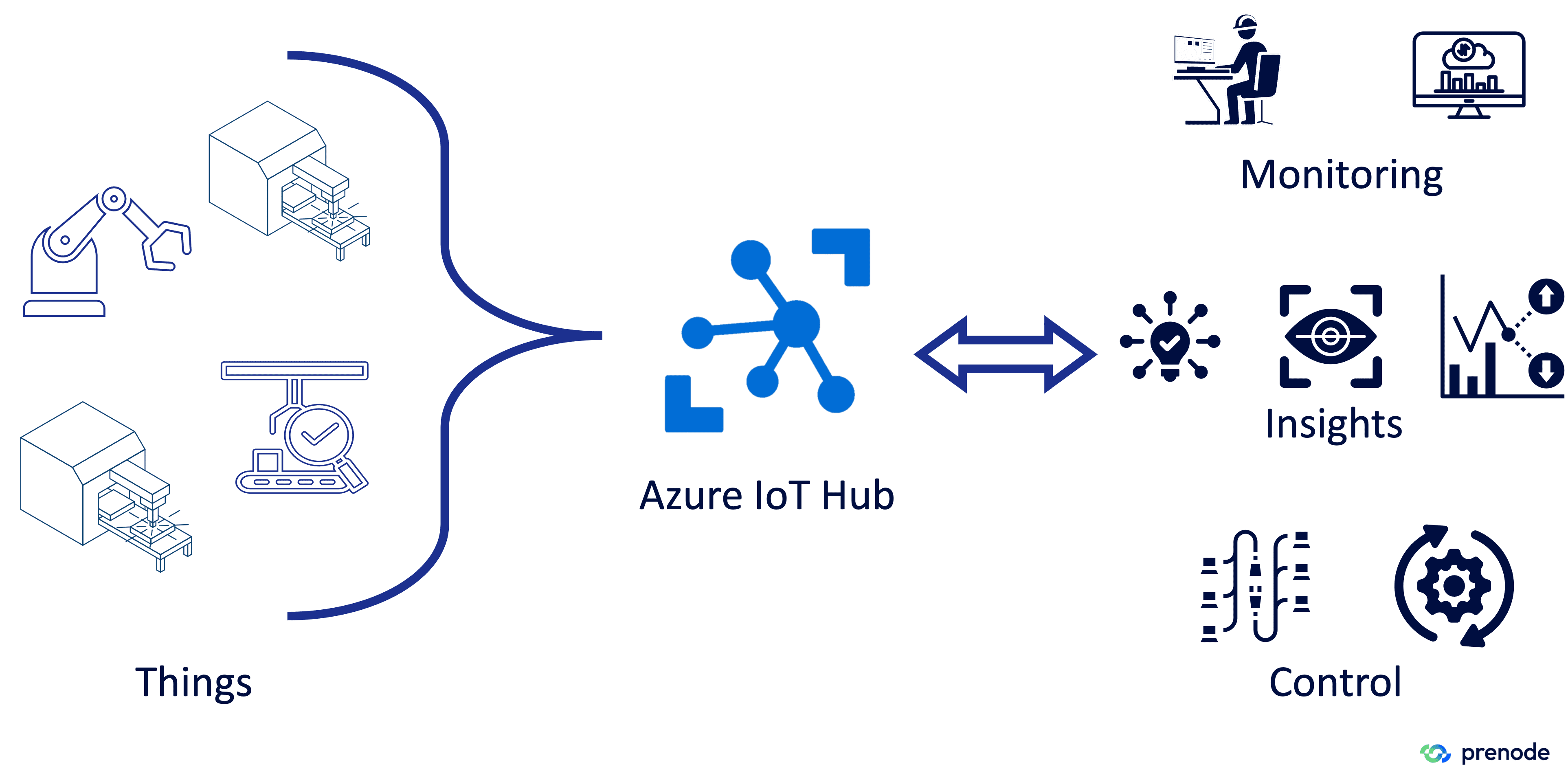 With Azure IoT and OPC UA, you can explore a variety of use cases