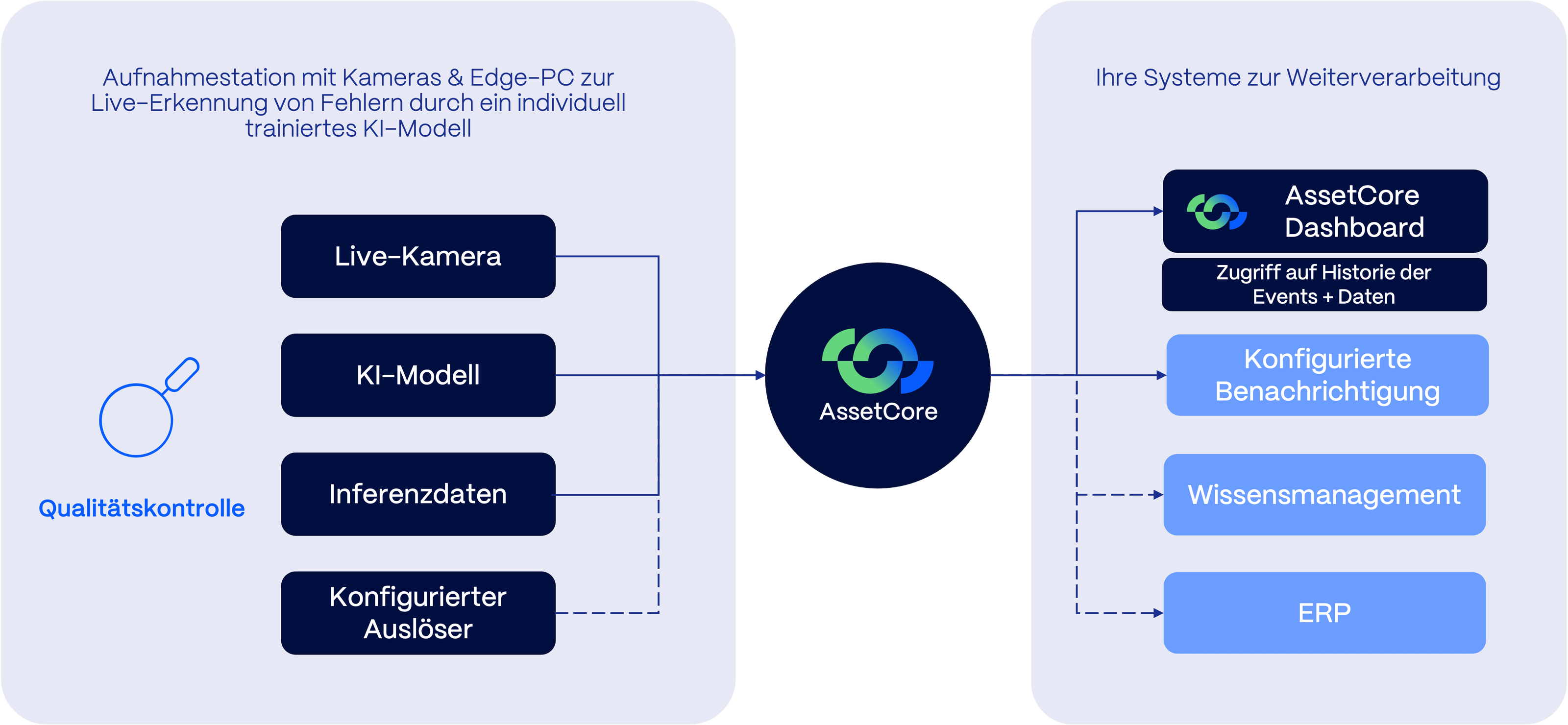 asset-core